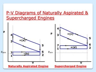 -(b)
p
patm
V
+(a)
7
1
5
6
2
4
3
+(d)
+(c)
patm
p
V
4
3
7
1
5
6
2
Naturally Aspirated Engine Supercharged Engine
P-V Diagrams of Naturally Aspirated &
Supercharged Engines
 
