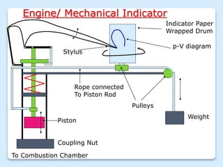 Engine/ Mechanical Indicator
Indicator Paper
Wrapped Drum
p-V diagram
Stylus
Weight
Coupling Nut
To Combustion Chamber
Piston
Rope connected
To Piston Rod
Pulleys
 