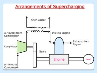 Arrangements of Supercharging
Engine Load
Compressor
Air inlet to
Compressor
Gears
Exhaust from
Engine
Inlet to Engine
Air outlet from
Compressor
After Cooler
 