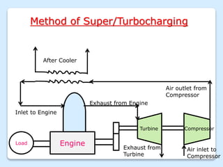 Method of Super/Turbocharging
Engine
Load
Compressor
Air inlet to
Compressor
Exhaust from Engine
Inlet to Engine
Air outlet from
Compressor
After Cooler
Turbine
Exhaust from
Turbine
 