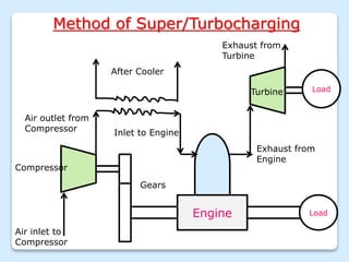 Method of Super/Turbocharging
Engine Load
Compressor
Air inlet to
Compressor
Gears
Exhaust from
Engine
Inlet to Engine
Air outlet from
Compressor
After Cooler
Exhaust from
Turbine
Turbine Load
 