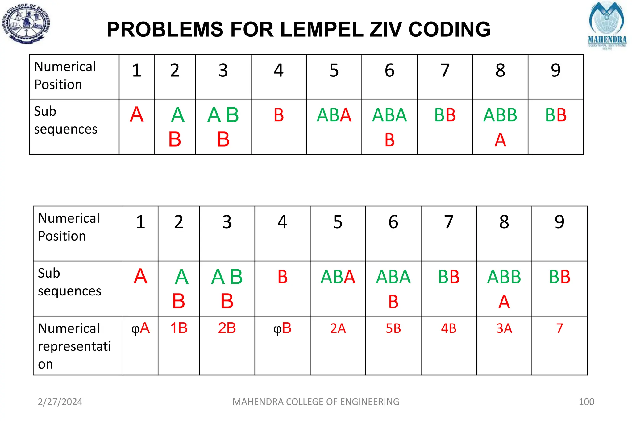 PROBLEMS FOR LEMPEL ZIV CODING
2/27/2024 MAHENDRA COLLEGE OF ENGINEERING 100
Numerical
Position
1 2 3 4 5 6 7 8 9
Sub
sequences
A A
B
A B
B
B ABA ABA
B
BB ABB
A
BB
Numerical
Position
1 2 3 4 5 6 7 8 9
Sub
sequences
A A
B
A B
B
B ABA ABA
B
BB ABB
A
BB
Numerical
representati
on
φA 1B 2B φB 2A 5B 4B 3A 7
 