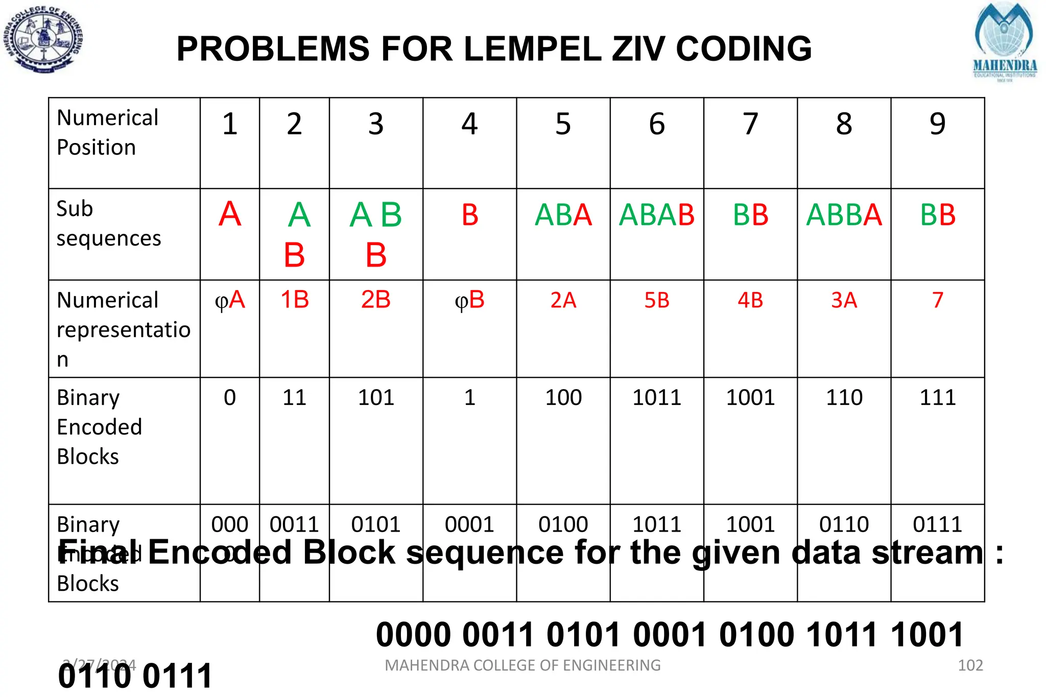 PROBLEMS FOR LEMPEL ZIV CODING
2/27/2024 MAHENDRA COLLEGE OF ENGINEERING 102
Numerical
Position
1 2 3 4 5 6 7 8 9
Sub
sequences
A A
B
A B
B
B ABA ABAB BB ABBA BB
Numerical
representatio
n
φA 1B 2B φB 2A 5B 4B 3A 7
Binary
Encoded
Blocks
0 11 101 1 100 1011 1001 110 111
Binary
Encoded
Blocks
000
0
0011 0101 0001 0100 1011 1001 0110 0111
Final Encoded Block sequence for the given data stream :
0000 0011 0101 0001 0100 1011 1001
0110 0111
 