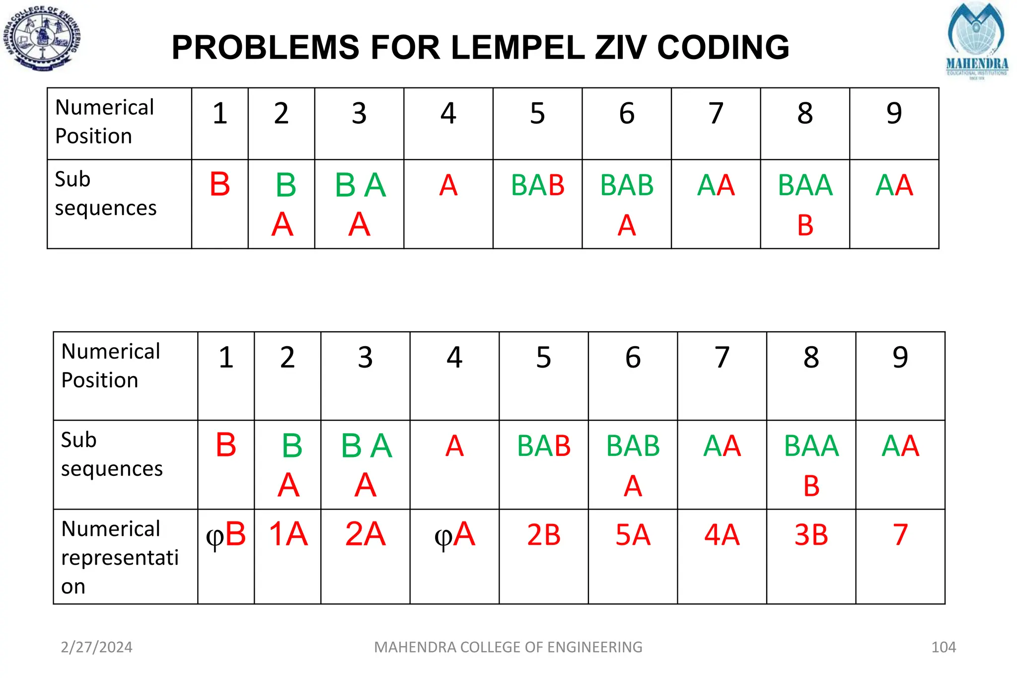 PROBLEMS FOR LEMPEL ZIV CODING
2/27/2024 MAHENDRA COLLEGE OF ENGINEERING 104
Numerical
Position
1 2 3 4 5 6 7 8 9
Sub
sequences
B B
A
B A
A
A BAB BAB
A
AA BAA
B
AA
Numerical
Position
1 2 3 4 5 6 7 8 9
Sub
sequences
B B
A
B A
A
A BAB BAB
A
AA BAA
B
AA
Numerical
representati
on
φB 1A 2A φA 2B 5A 4A 3B 7
 