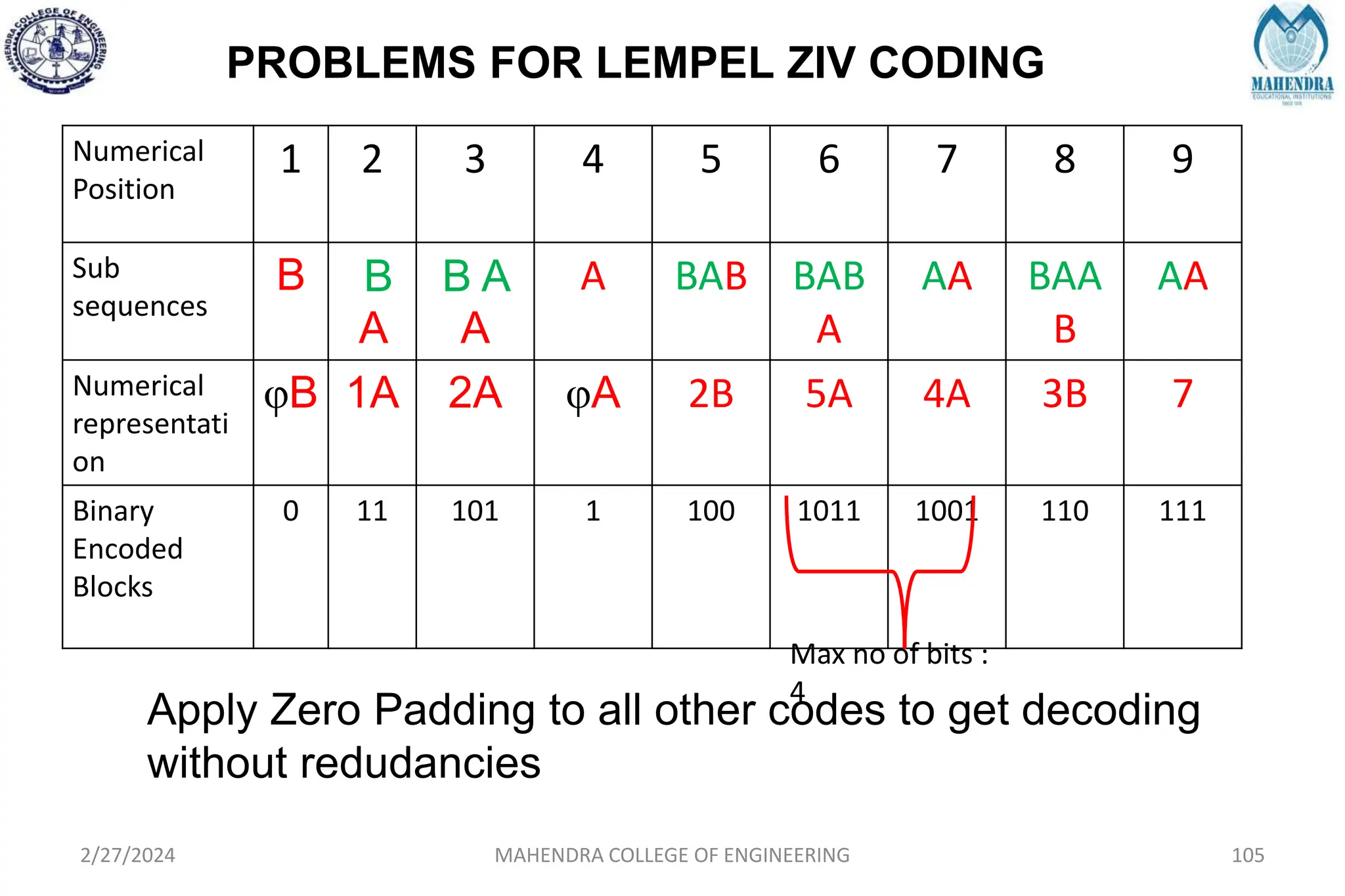 PROBLEMS FOR LEMPEL ZIV CODING
2/27/2024 MAHENDRA COLLEGE OF ENGINEERING 105
Numerical
Position
1 2 3 4 5 6 7 8 9
Sub
sequences
B B
A
B A
A
A BAB BAB
A
AA BAA
B
AA
Numerical
representati
on
φB 1A 2A φA 2B 5A 4A 3B 7
Binary
Encoded
Blocks
0 11 101 1 100 1011 1001 110 111
Max no of bits :
4
Apply Zero Padding to all other codes to get decoding
without redudancies
 