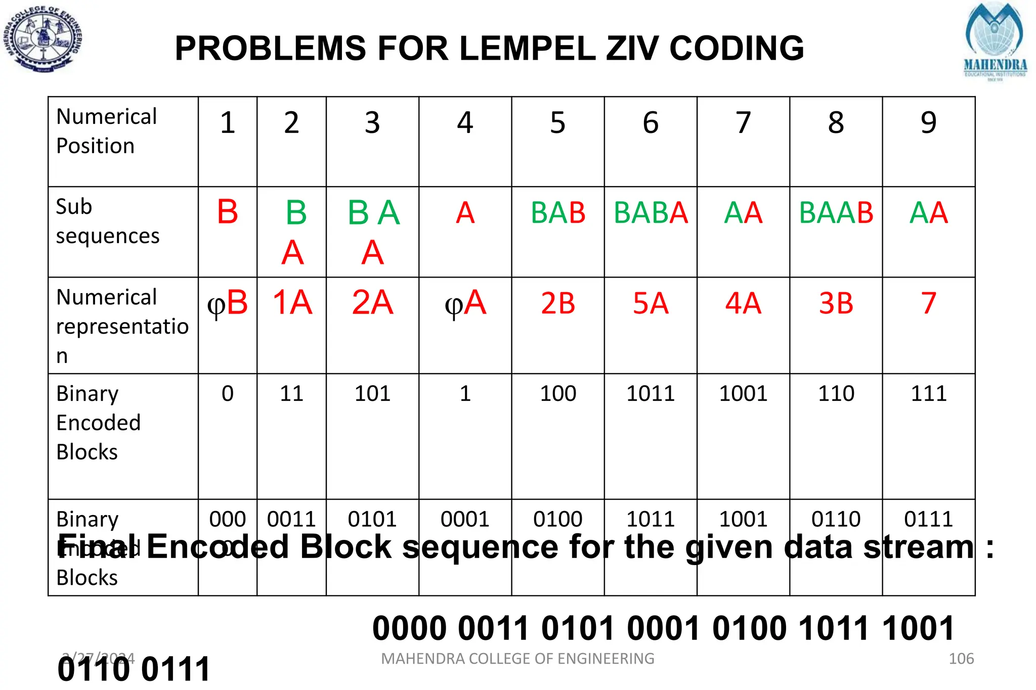 PROBLEMS FOR LEMPEL ZIV CODING
2/27/2024 MAHENDRA COLLEGE OF ENGINEERING 106
Numerical
Position
1 2 3 4 5 6 7 8 9
Sub
sequences
B B
A
B A
A
A BAB BABA AA BAAB AA
Numerical
representatio
n
φB 1A 2A φA 2B 5A 4A 3B 7
Binary
Encoded
Blocks
0 11 101 1 100 1011 1001 110 111
Binary
Encoded
Blocks
000
0
0011 0101 0001 0100 1011 1001 0110 0111
Final Encoded Block sequence for the given data stream :
0000 0011 0101 0001 0100 1011 1001
0110 0111
 