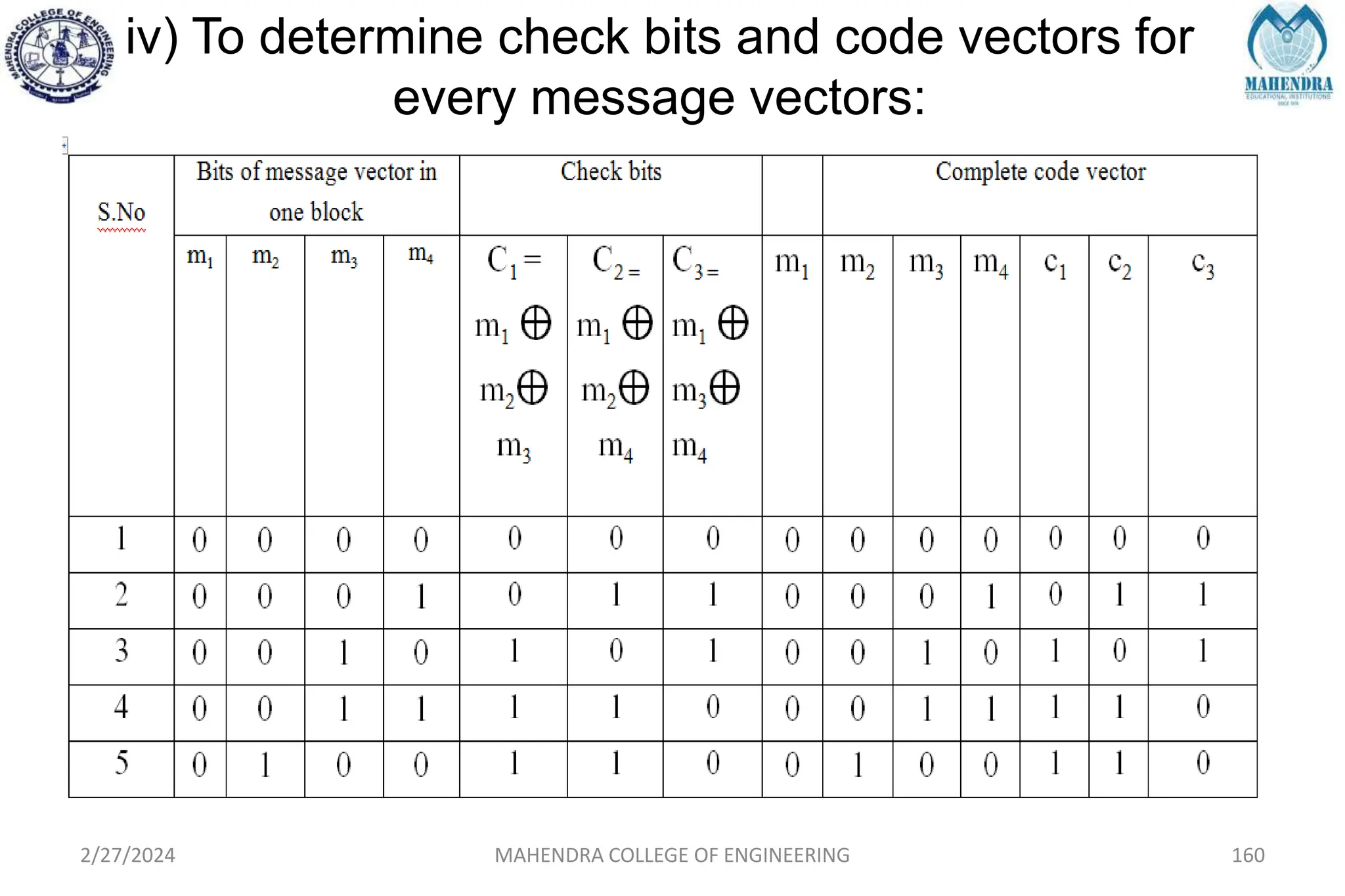 iv) To determine check bits and code vectors for
every message vectors:
2/27/2024 MAHENDRA COLLEGE OF ENGINEERING 160
 
