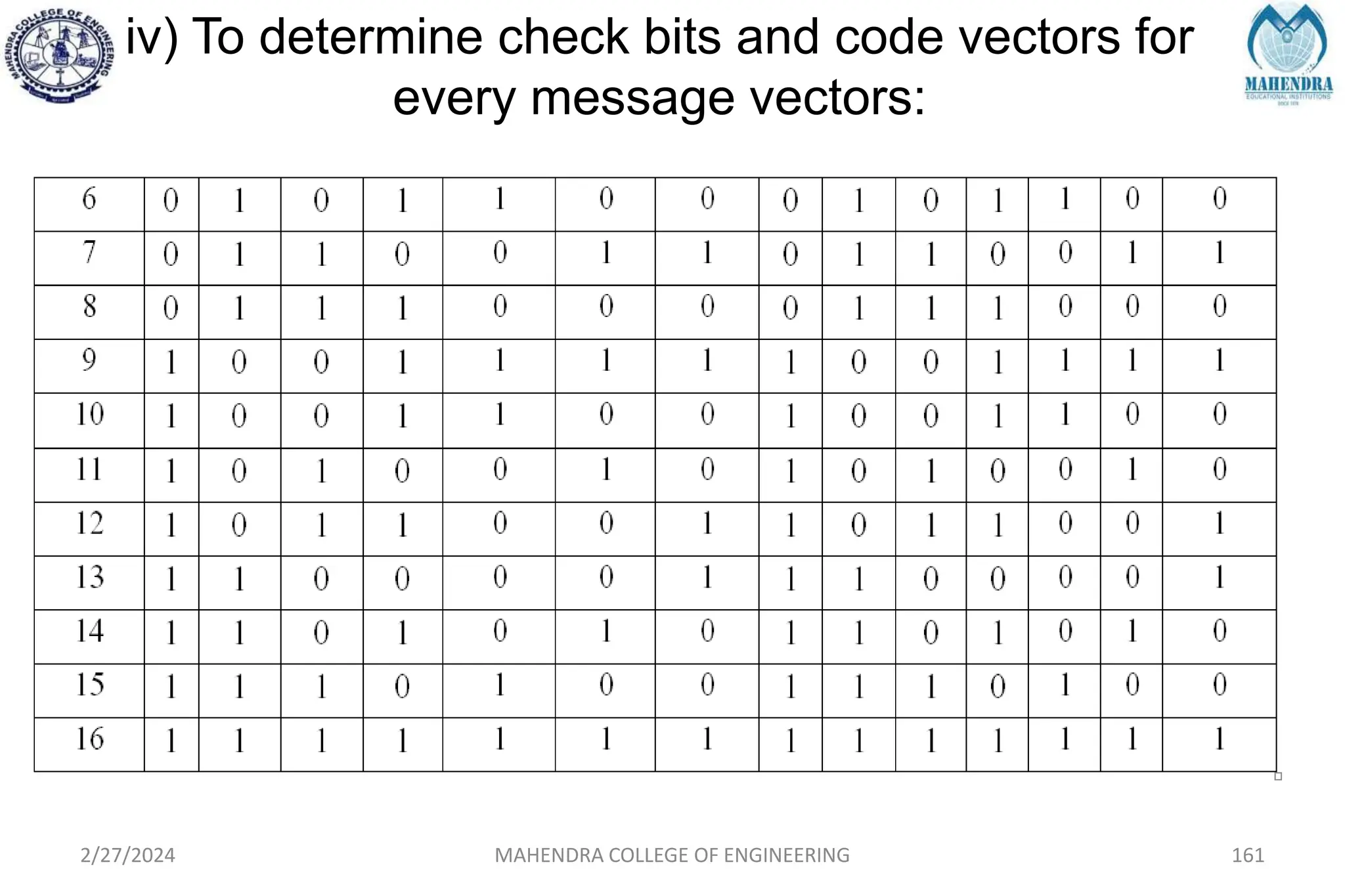 iv) To determine check bits and code vectors for
every message vectors:
2/27/2024 MAHENDRA COLLEGE OF ENGINEERING 161
 