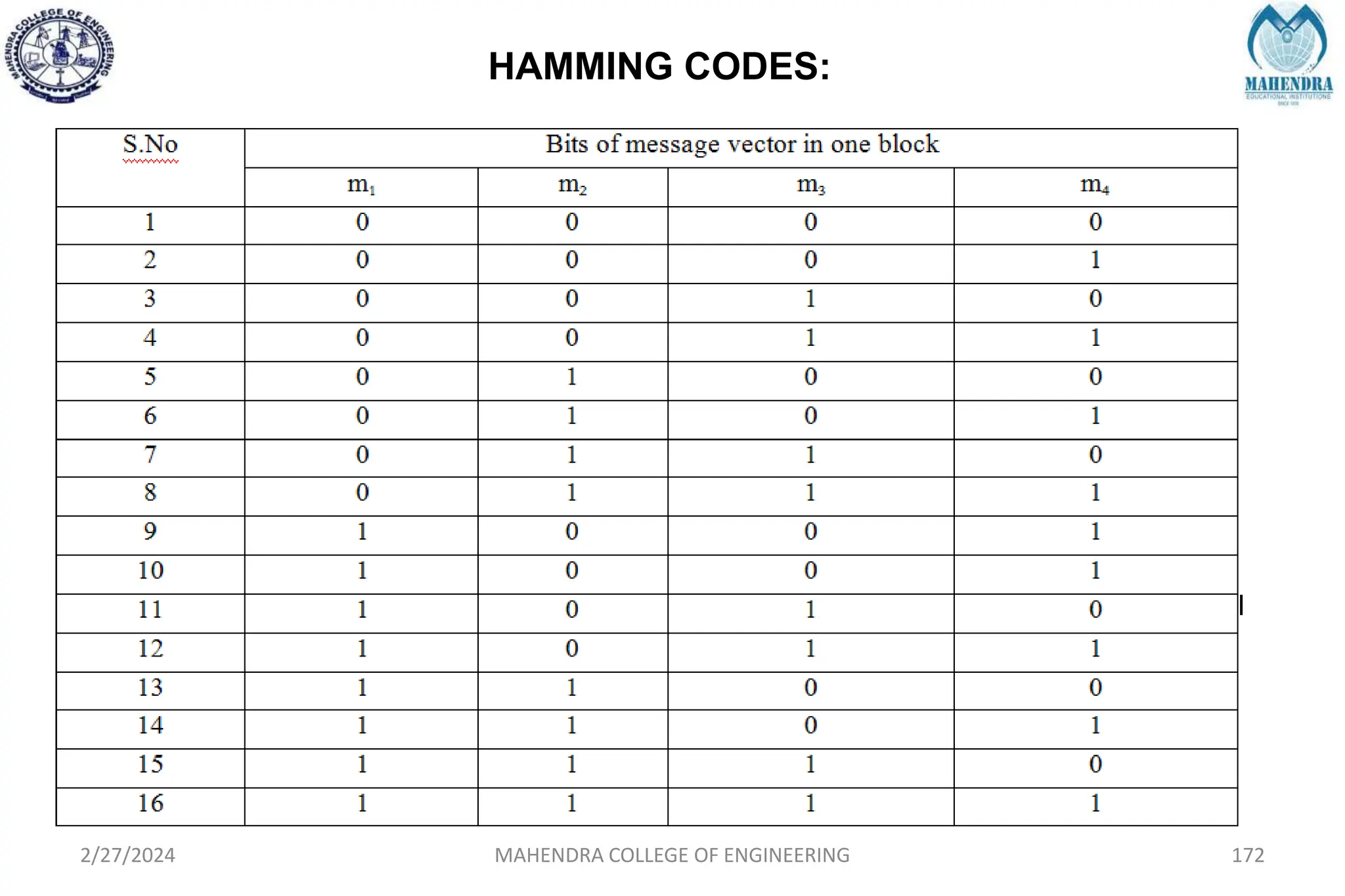 HAMMING CODES:
2/27/2024 MAHENDRA COLLEGE OF ENGINEERING 172
 