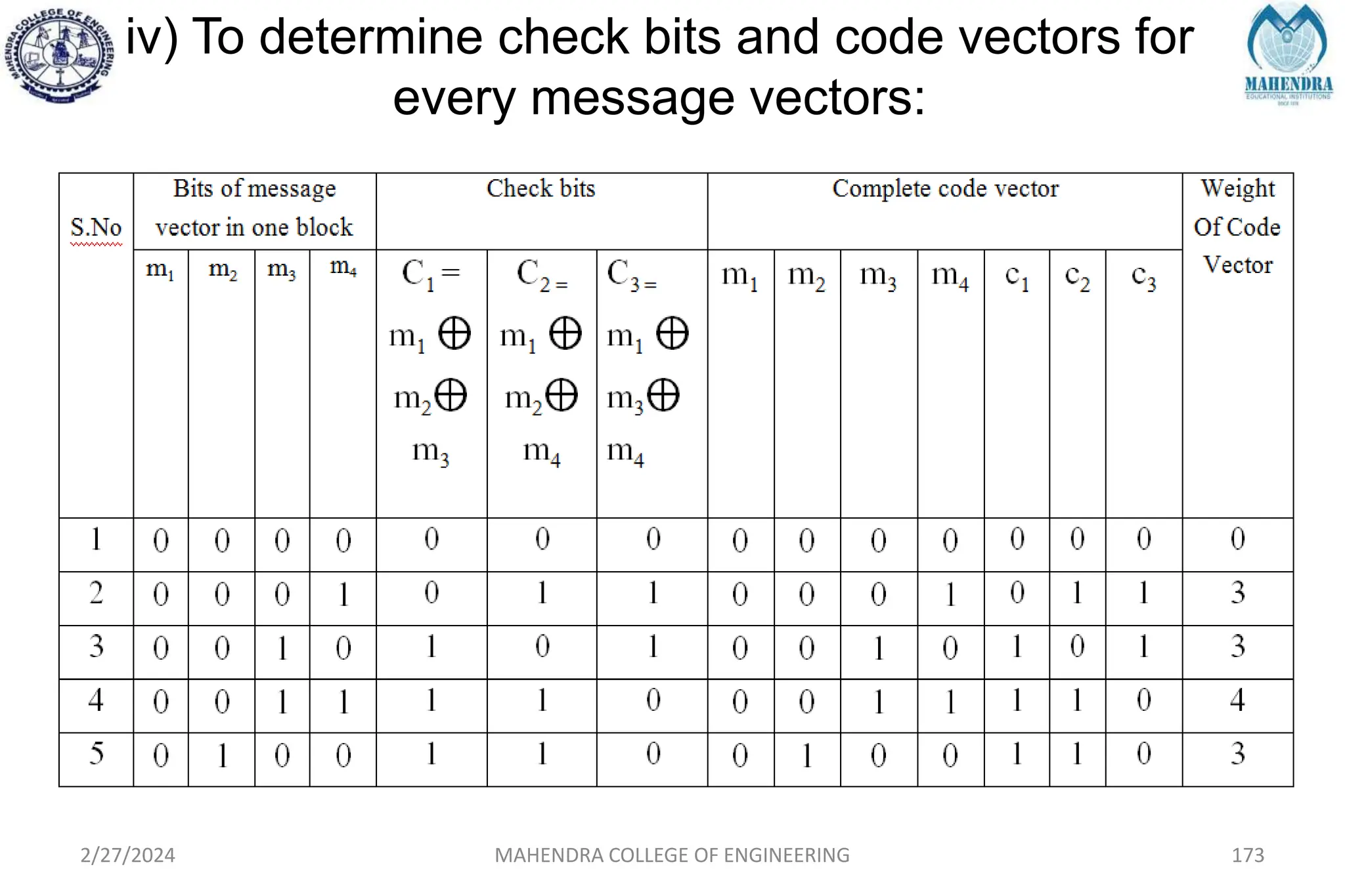iv) To determine check bits and code vectors for
every message vectors:
2/27/2024 MAHENDRA COLLEGE OF ENGINEERING 173
 