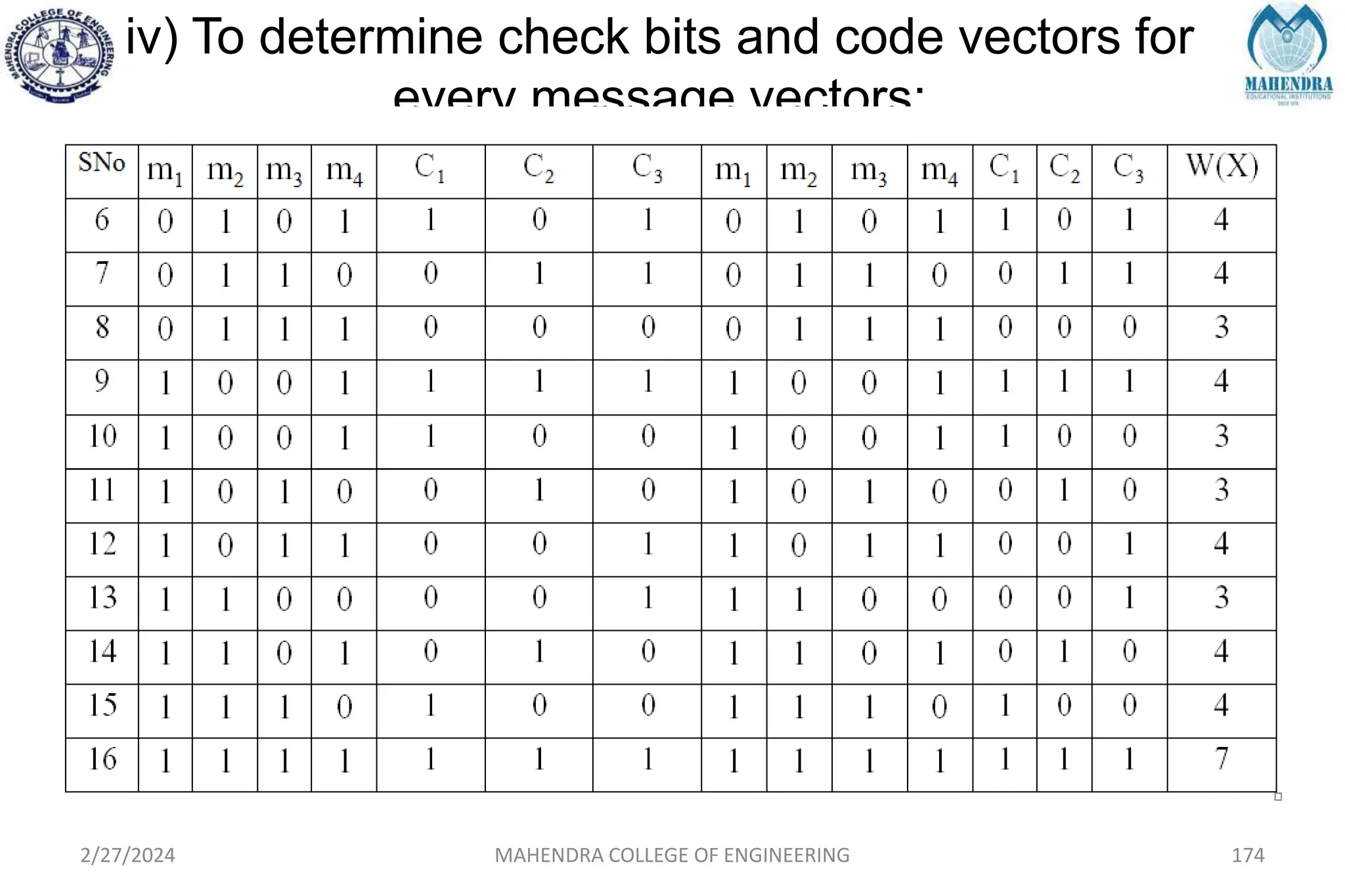 iv) To determine check bits and code vectors for
every message vectors:
2/27/2024 MAHENDRA COLLEGE OF ENGINEERING 174
 