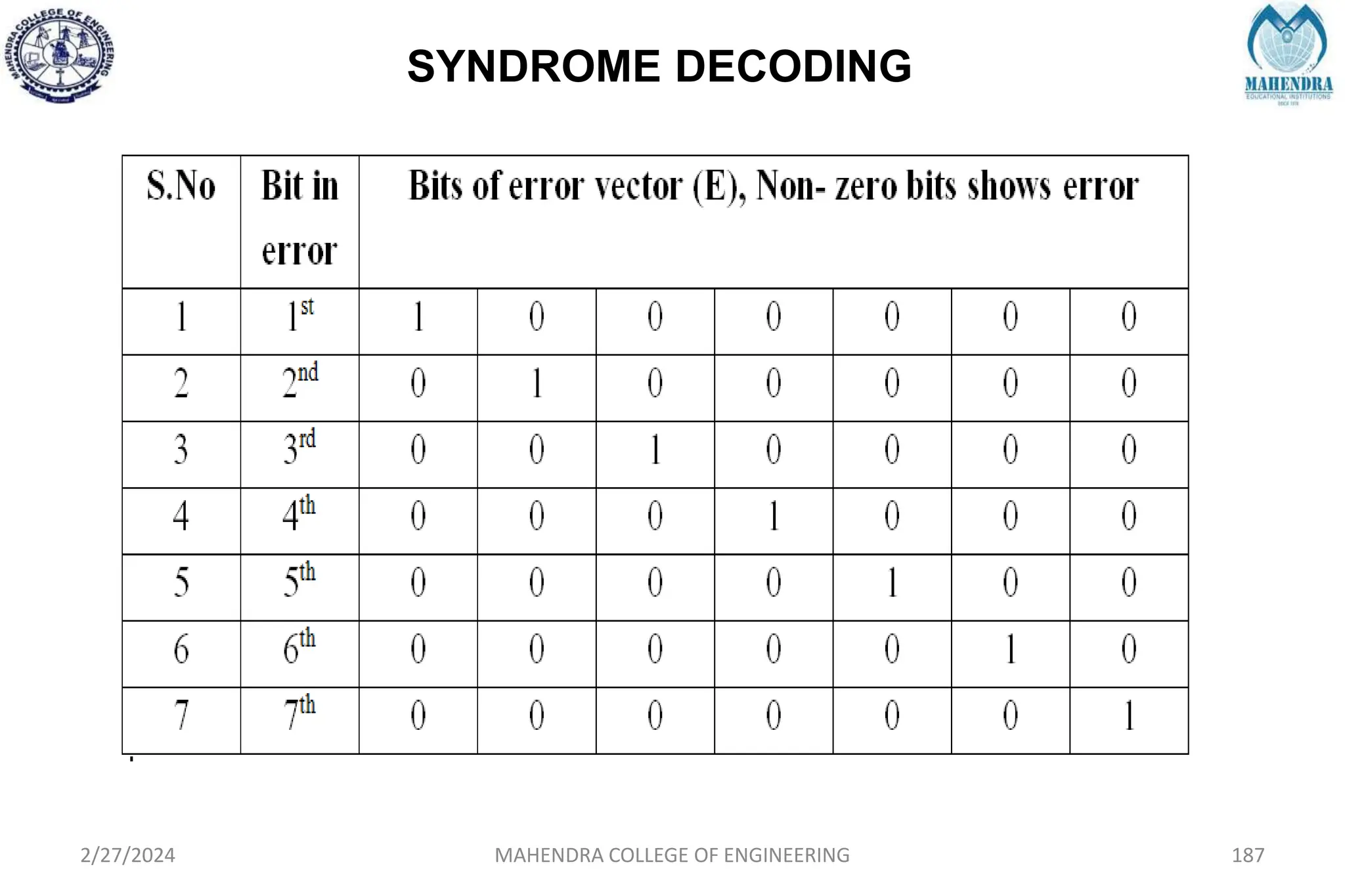 SYNDROME DECODING
2/27/2024 MAHENDRA COLLEGE OF ENGINEERING 187
 