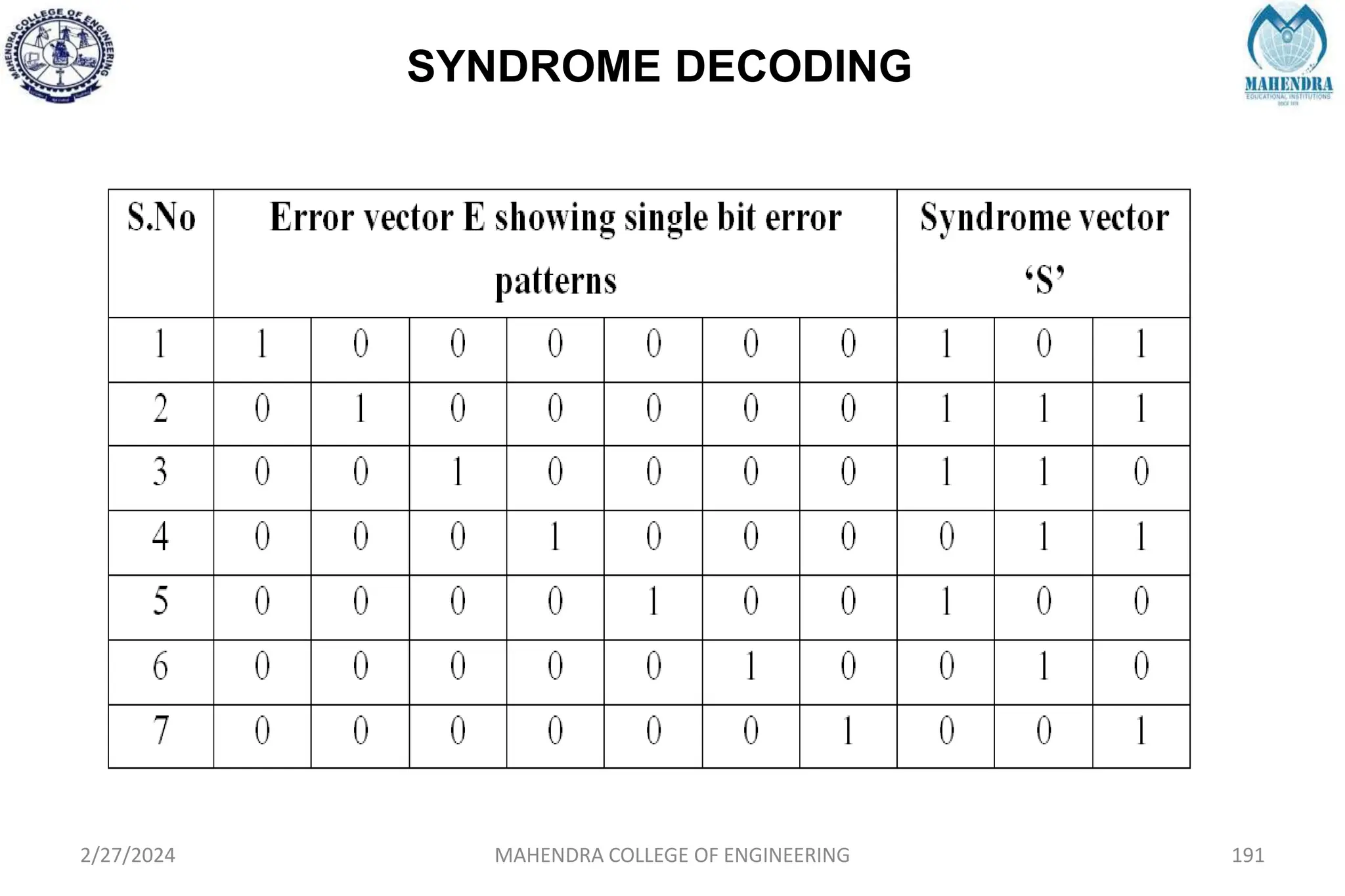 SYNDROME DECODING
2/27/2024 MAHENDRA COLLEGE OF ENGINEERING 191
 