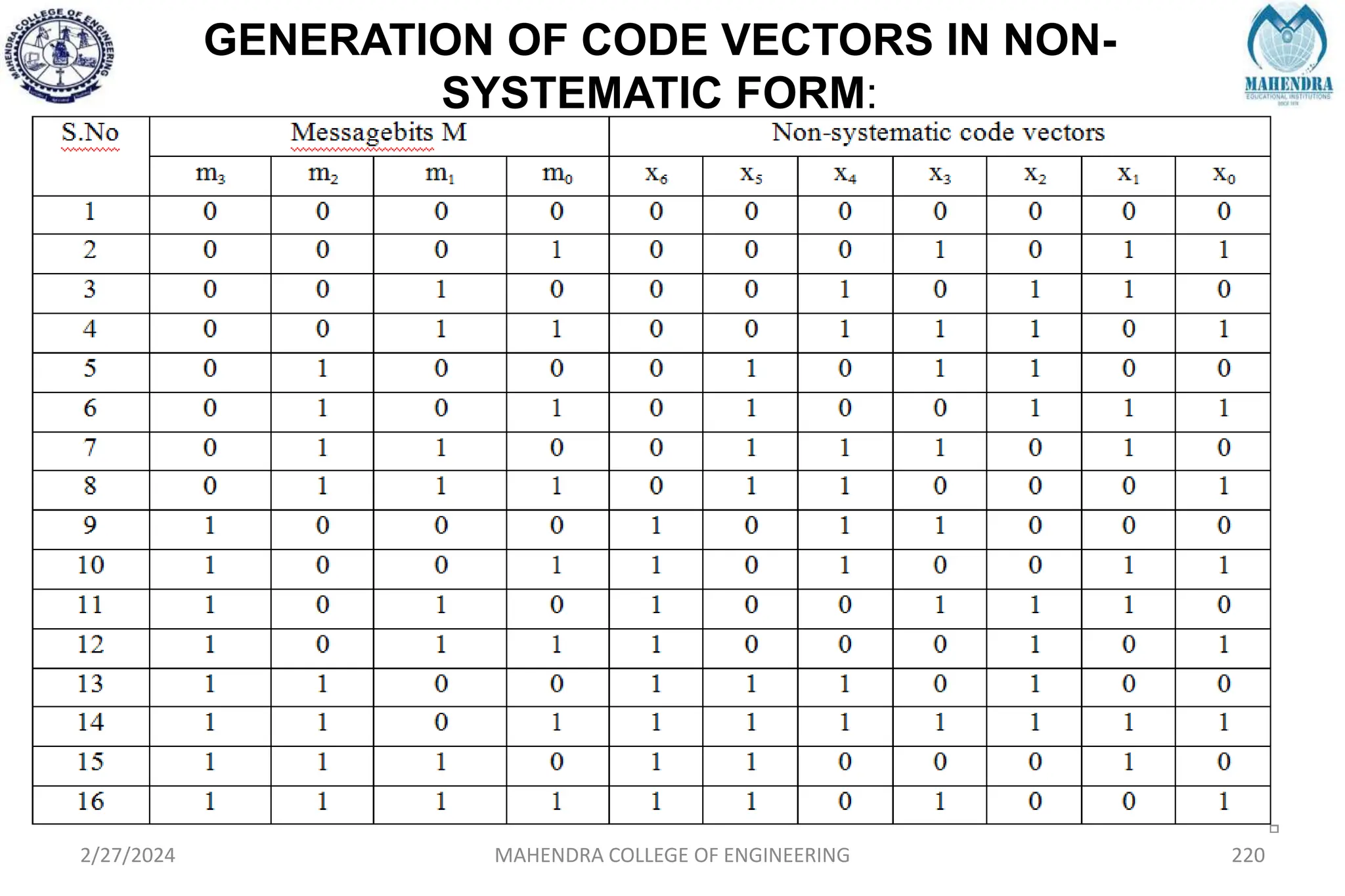 GENERATION OF CODE VECTORS IN NON-
SYSTEMATIC FORM:
2/27/2024 MAHENDRA COLLEGE OF ENGINEERING 220
 