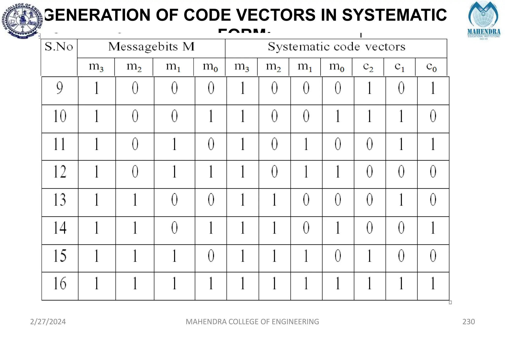 GENERATION OF CODE VECTORS IN SYSTEMATIC
FORM:
2/27/2024 MAHENDRA COLLEGE OF ENGINEERING 230
 