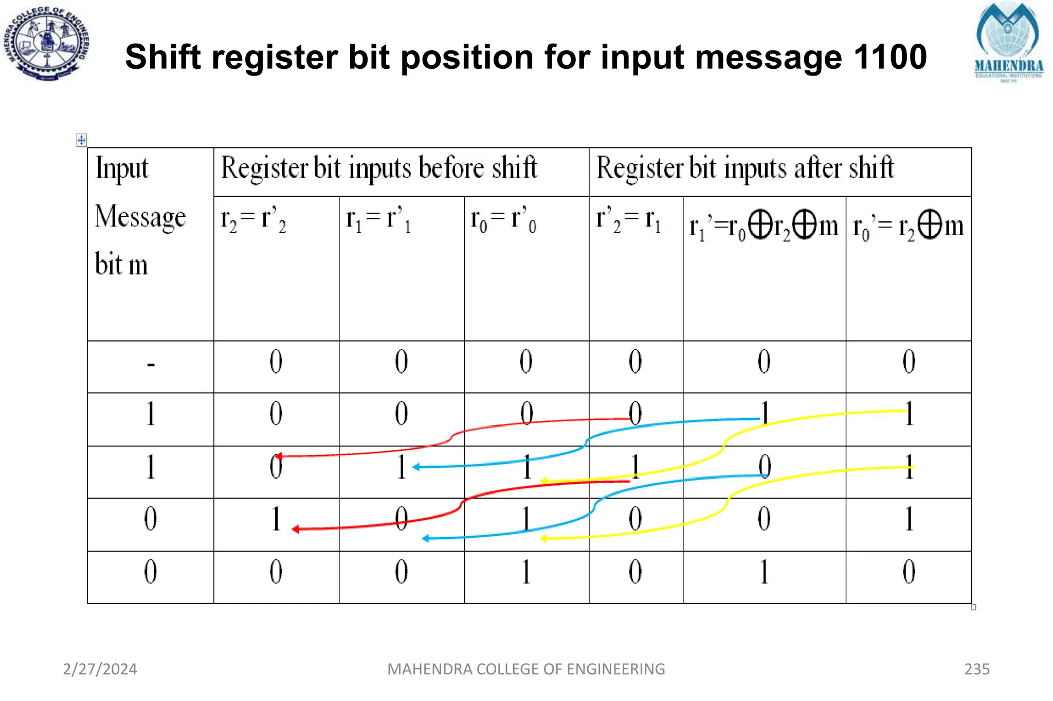 Shift register bit position for input message 1100
2/27/2024 MAHENDRA COLLEGE OF ENGINEERING 235
 