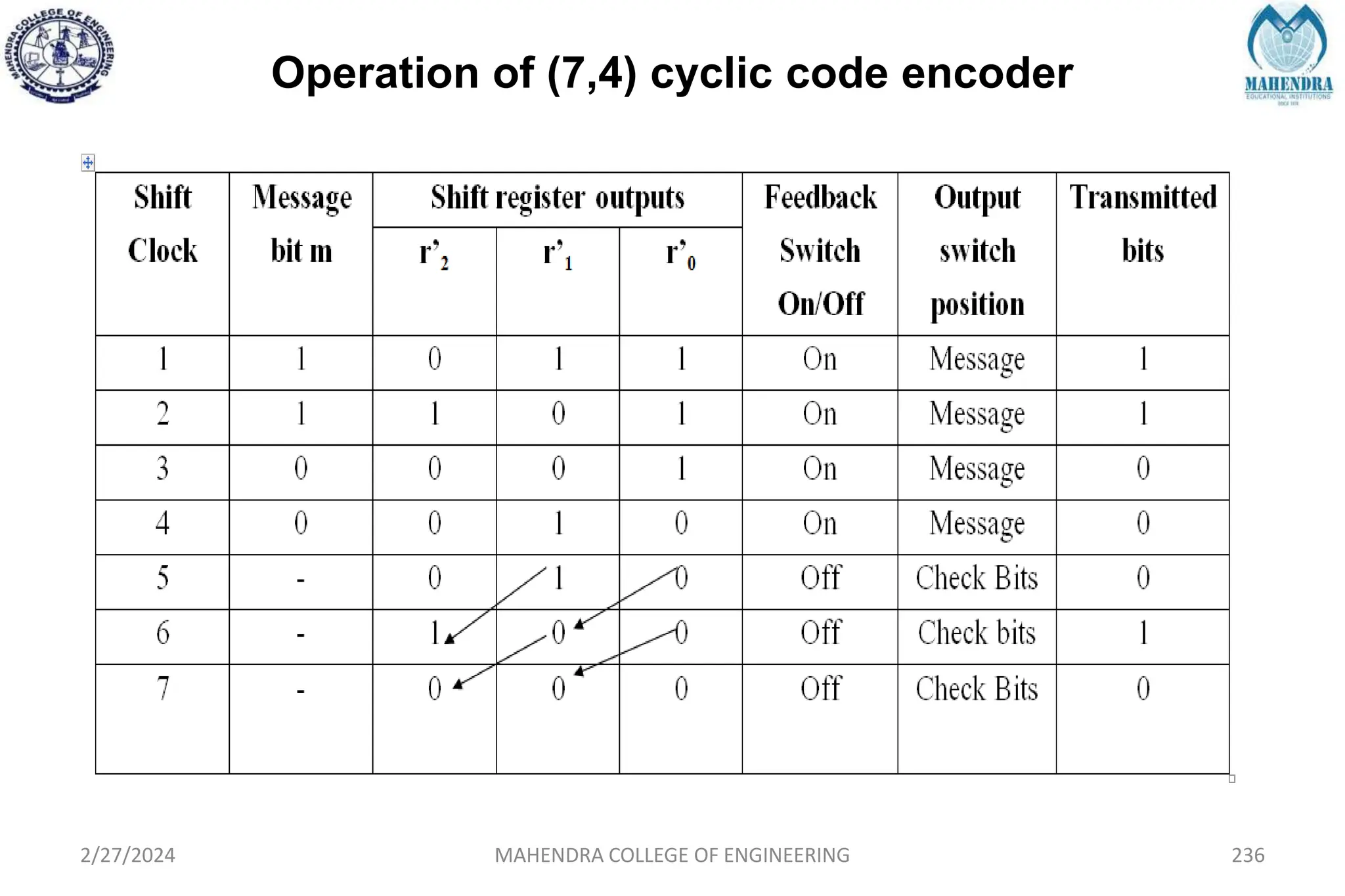 Operation of (7,4) cyclic code encoder
2/27/2024 MAHENDRA COLLEGE OF ENGINEERING 236
 