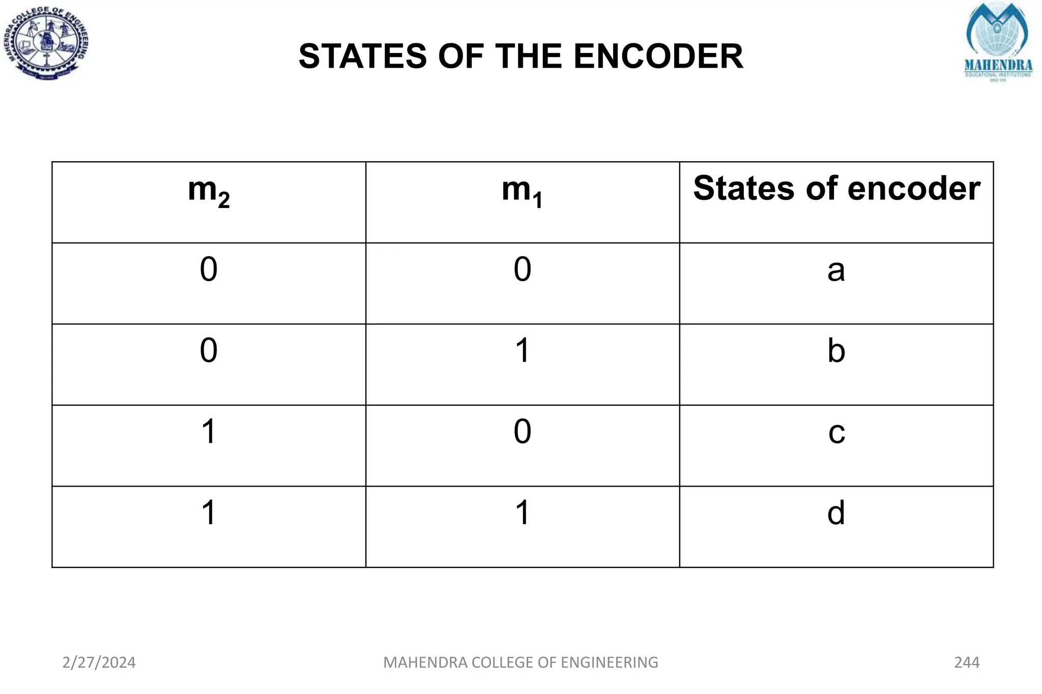 STATES OF THE ENCODER
2/27/2024 MAHENDRA COLLEGE OF ENGINEERING 244
m2 m1 States of encoder
0 0 a
0 1 b
1 0 c
1 1 d
 