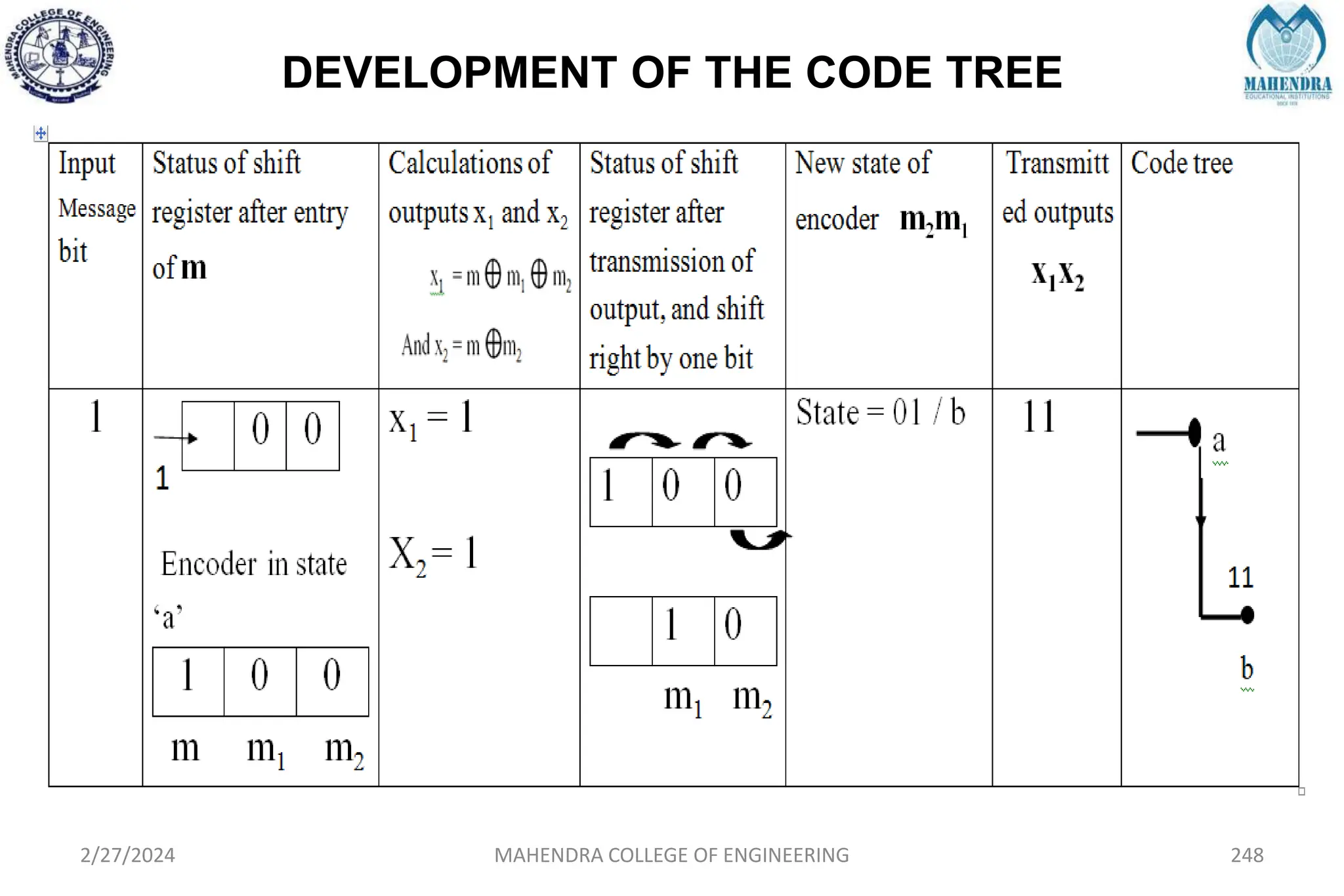 DEVELOPMENT OF THE CODE TREE
2/27/2024 MAHENDRA COLLEGE OF ENGINEERING 248
 