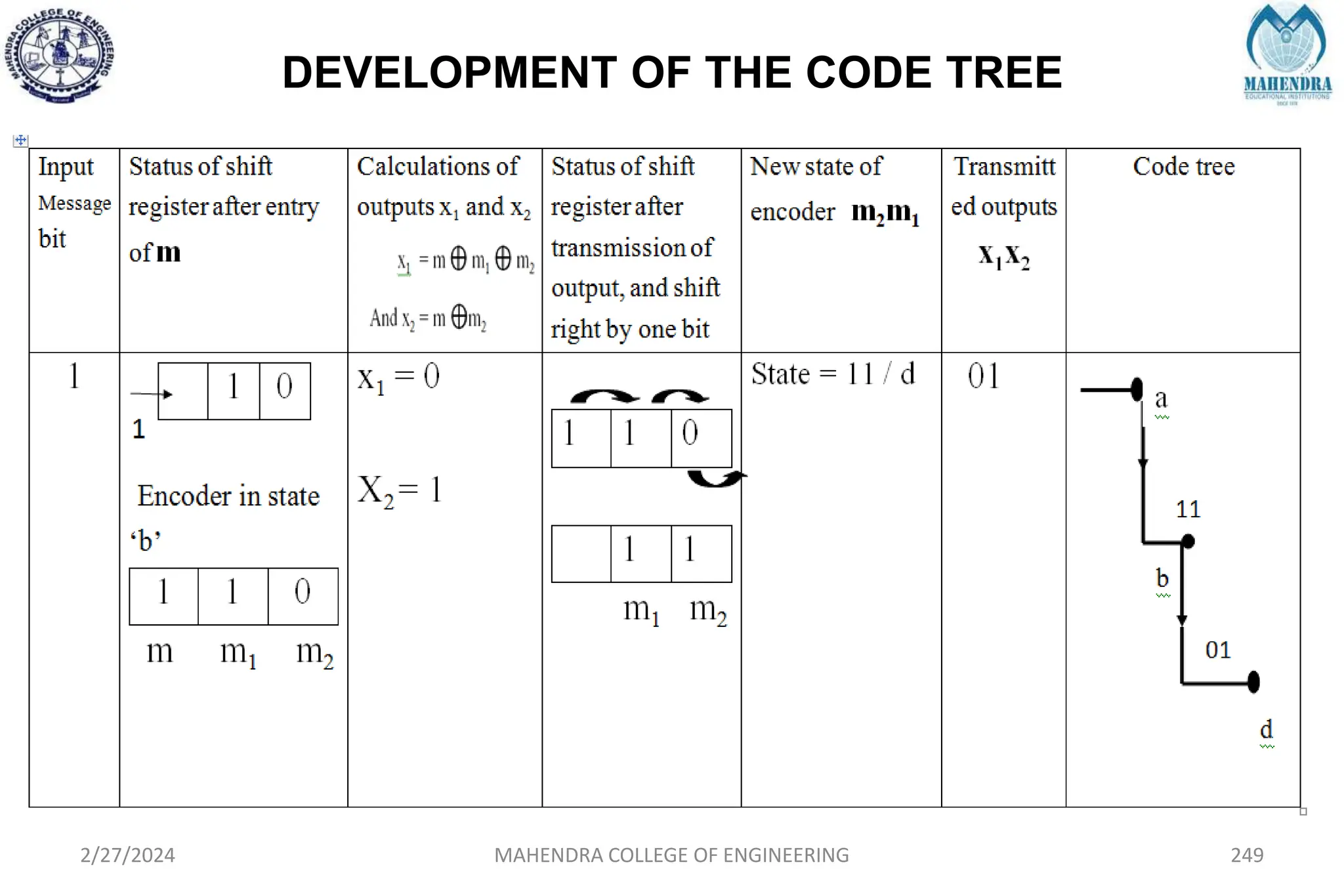 DEVELOPMENT OF THE CODE TREE
2/27/2024 MAHENDRA COLLEGE OF ENGINEERING 249
 