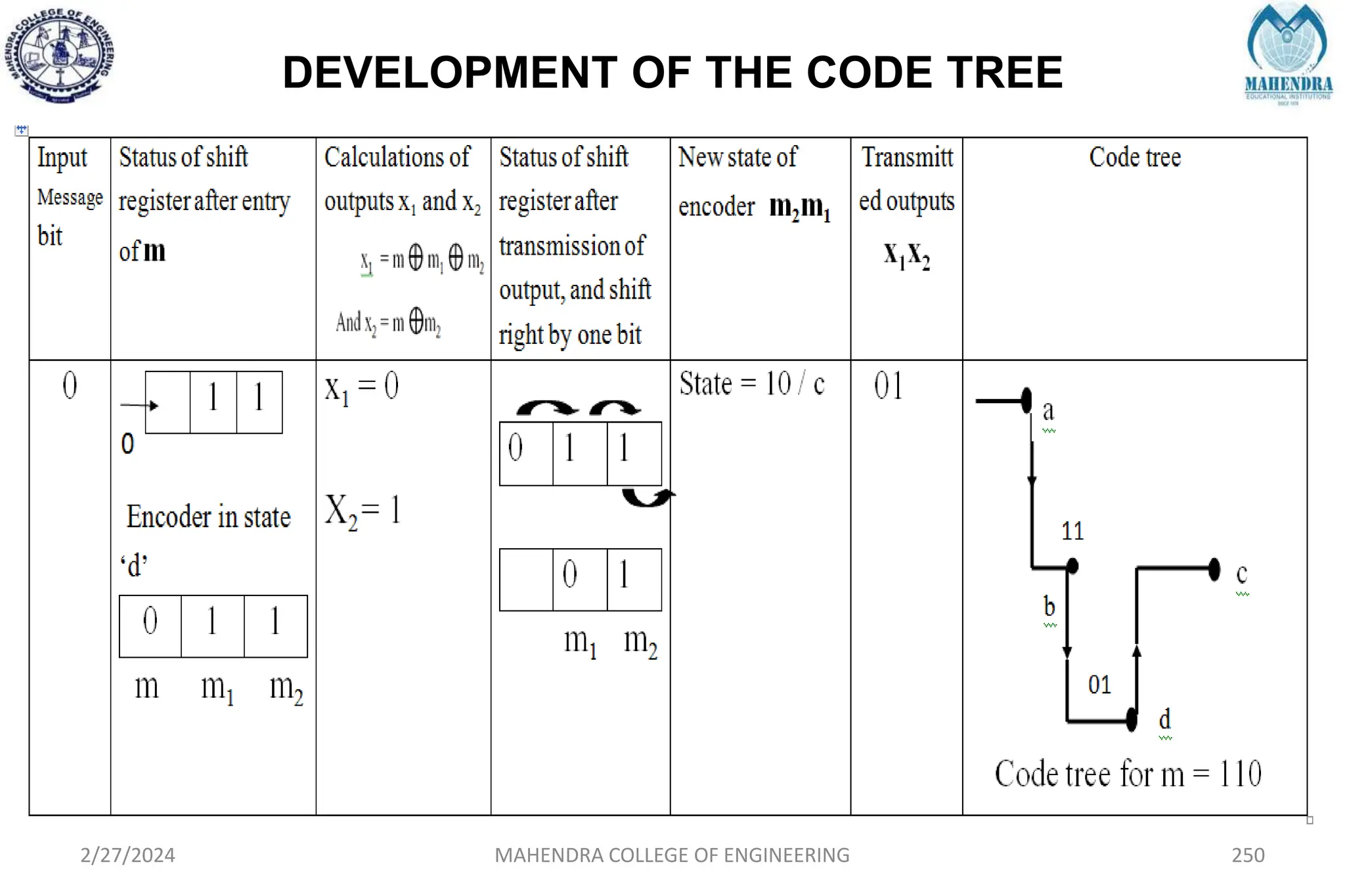 DEVELOPMENT OF THE CODE TREE
2/27/2024 MAHENDRA COLLEGE OF ENGINEERING 250
 