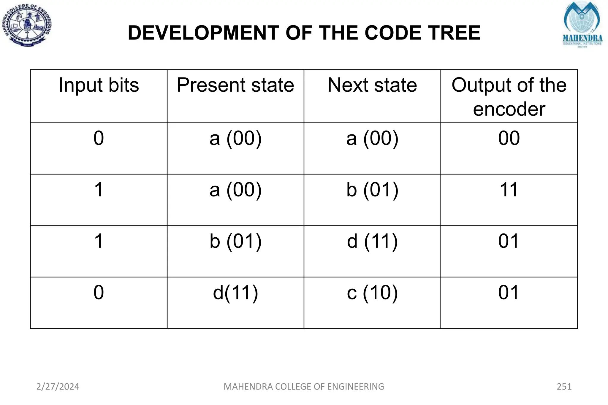 DEVELOPMENT OF THE CODE TREE
2/27/2024 MAHENDRA COLLEGE OF ENGINEERING 251
Input bits Present state Next state Output of the
encoder
0 a (00) a (00) 00
1 a (00) b (01) 11
1 b (01) d (11) 01
0 d(11) c (10) 01
 