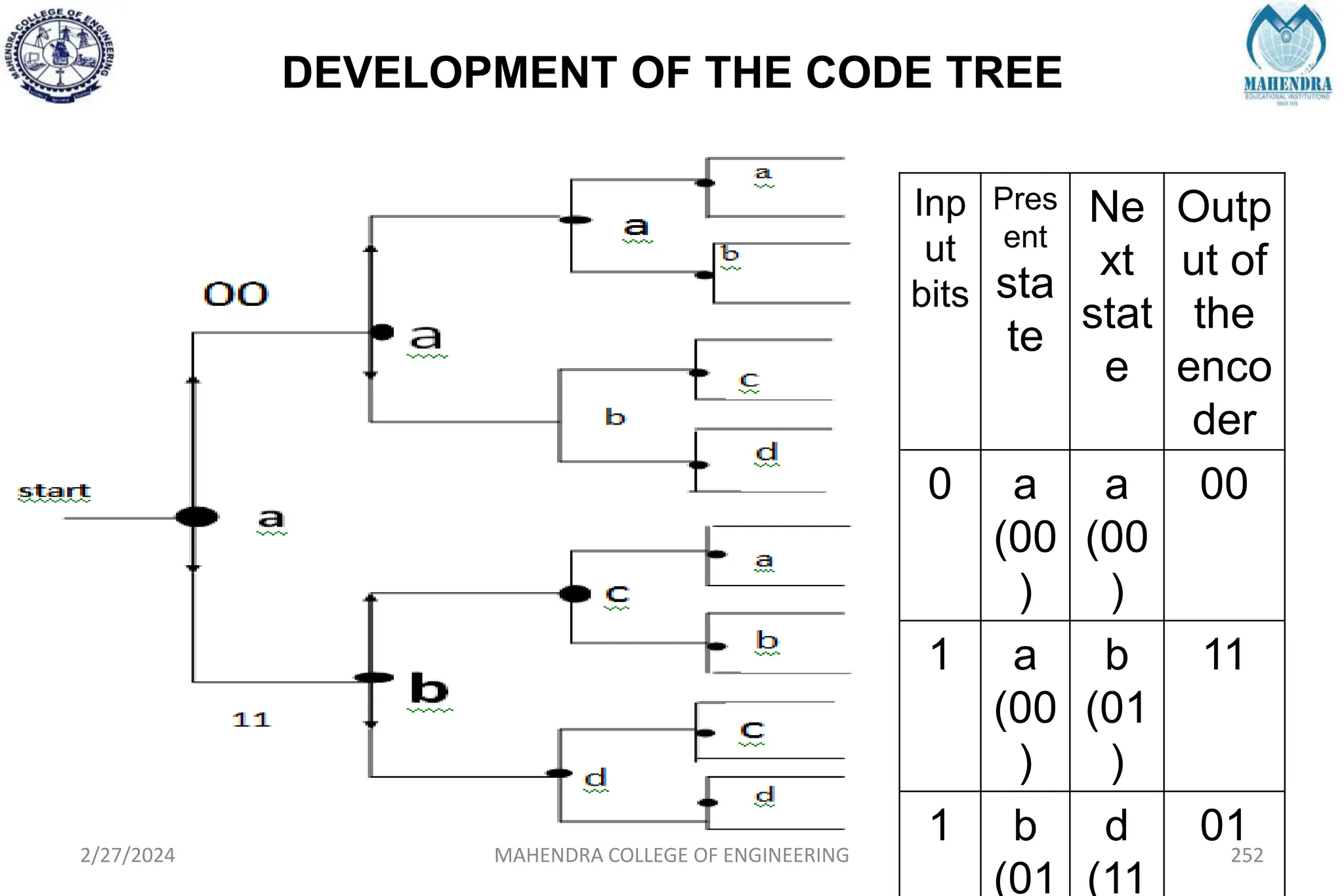 DEVELOPMENT OF THE CODE TREE
2/27/2024 MAHENDRA COLLEGE OF ENGINEERING 252
Inp
ut
bits
Pres
ent
sta
te
Ne
xt
stat
e
Outp
ut of
the
enco
der
0 a
(00
)
a
(00
)
00
1 a
(00
)
b
(01
)
11
1 b
(01
d
(11
01
 