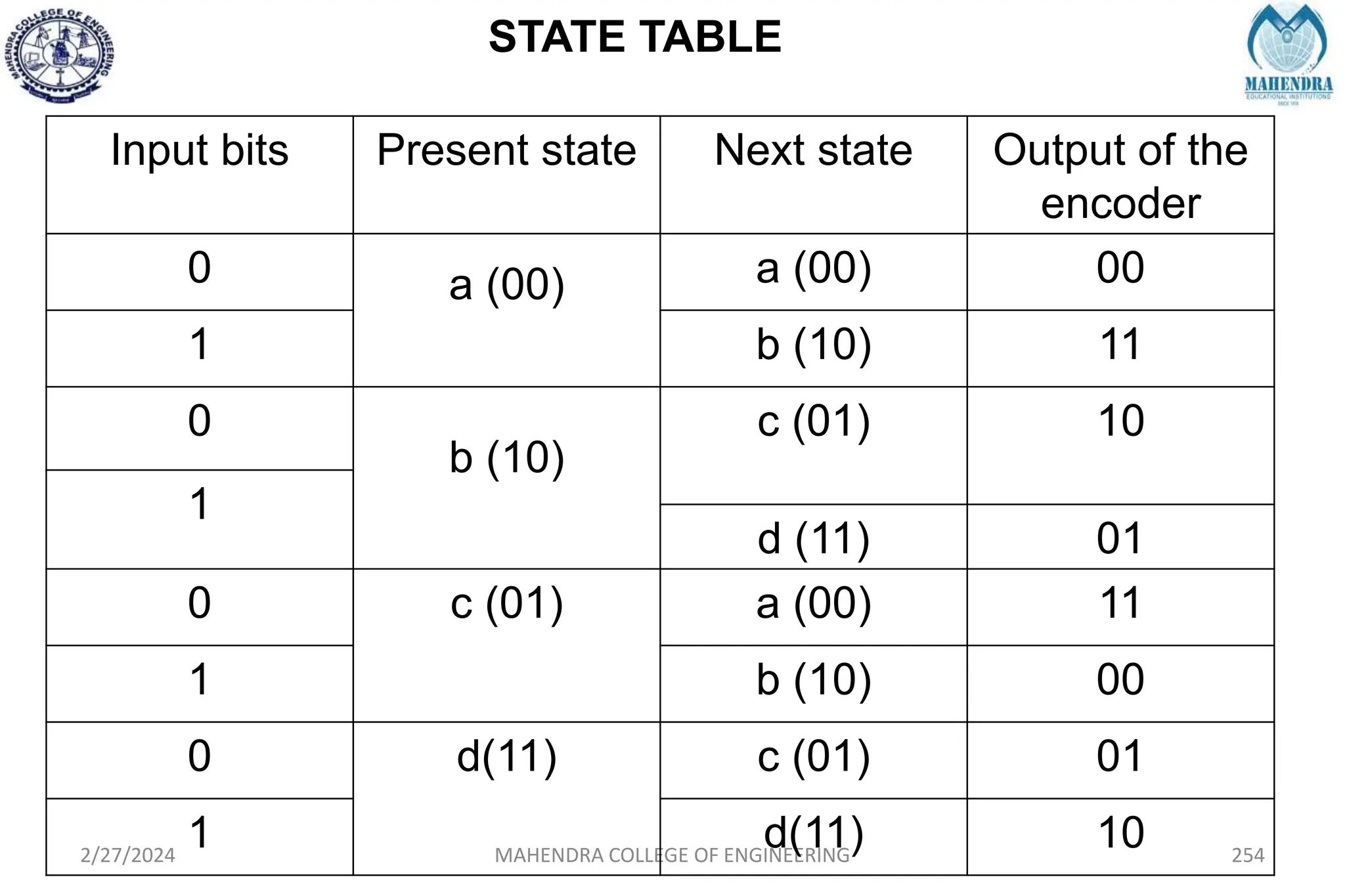 STATE TABLE
2/27/2024 MAHENDRA COLLEGE OF ENGINEERING 254
Input bits Present state Next state Output of the
encoder
0 a (00) a (00) 00
1 b (10) 11
0
b (10)
c (01) 10
1
d (11) 01
0 c (01) a (00) 11
1 b (10) 00
0 d(11) c (01) 01
1 d(11) 10
 