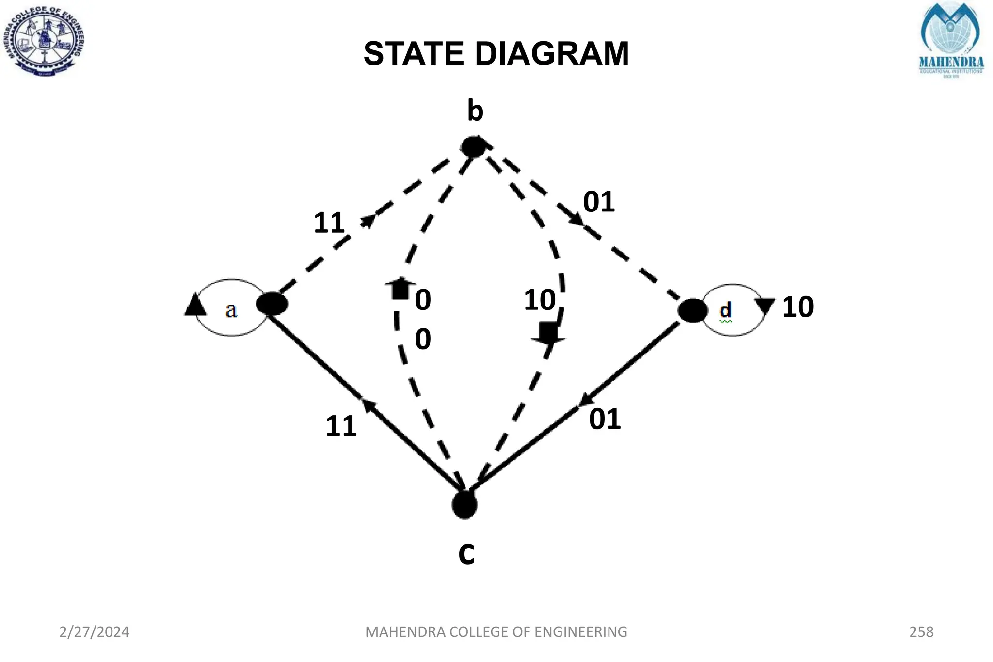 STATE DIAGRAM
2/27/2024 MAHENDRA COLLEGE OF ENGINEERING 258
b
c
10
10
11
11
0
0
01
01
 