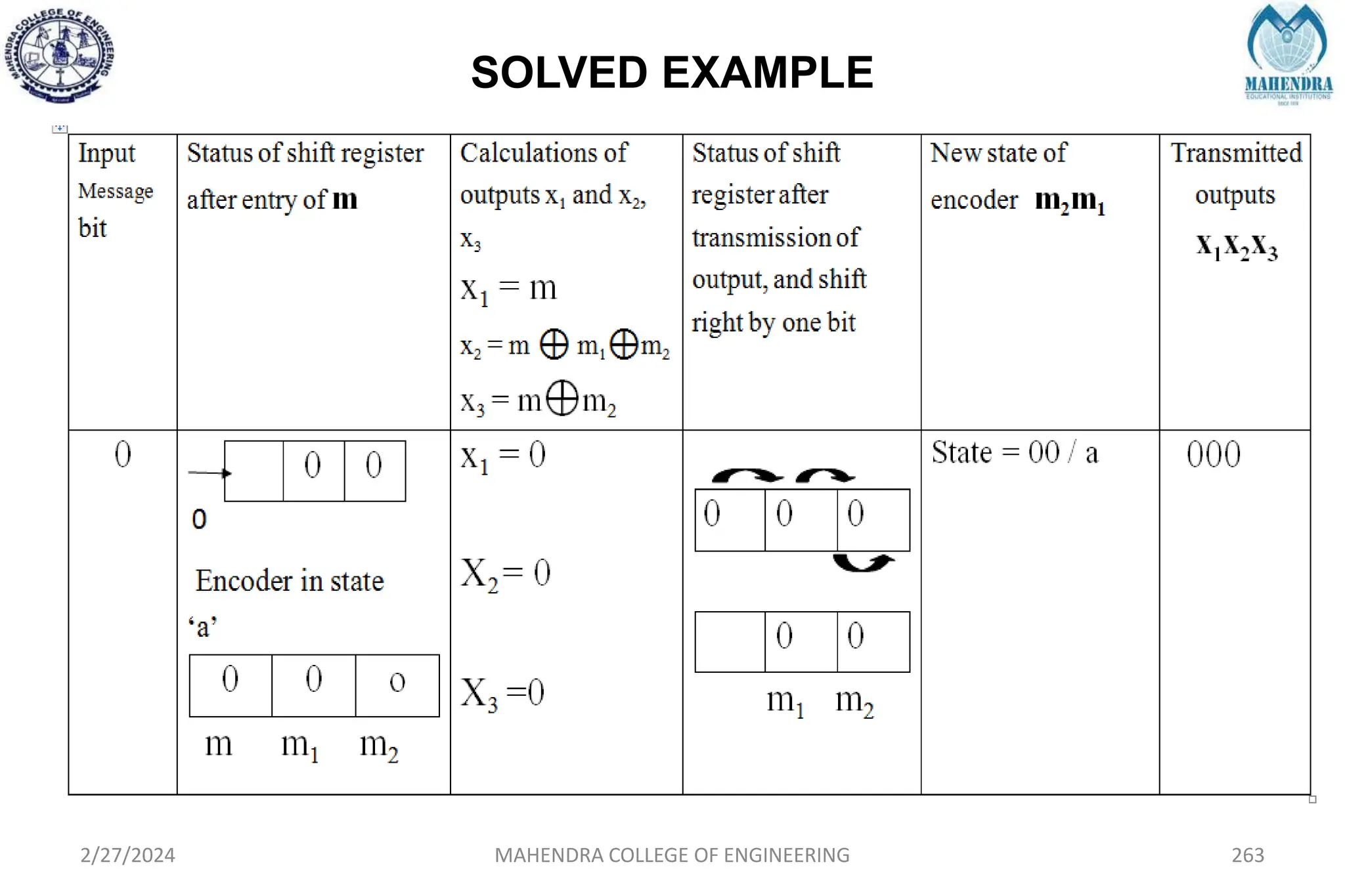 SOLVED EXAMPLE
2/27/2024 MAHENDRA COLLEGE OF ENGINEERING 263
 