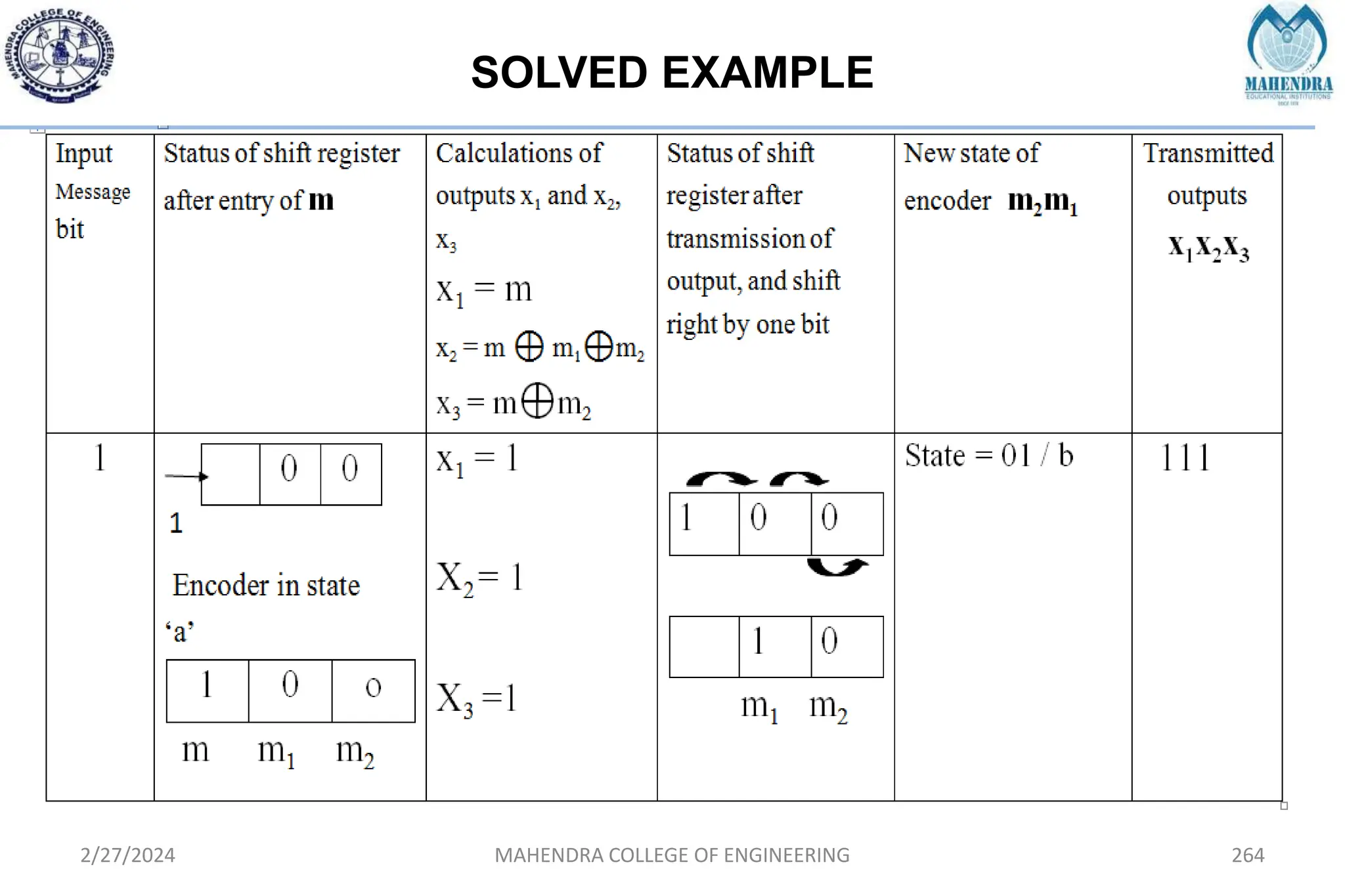 SOLVED EXAMPLE
2/27/2024 MAHENDRA COLLEGE OF ENGINEERING 264
 