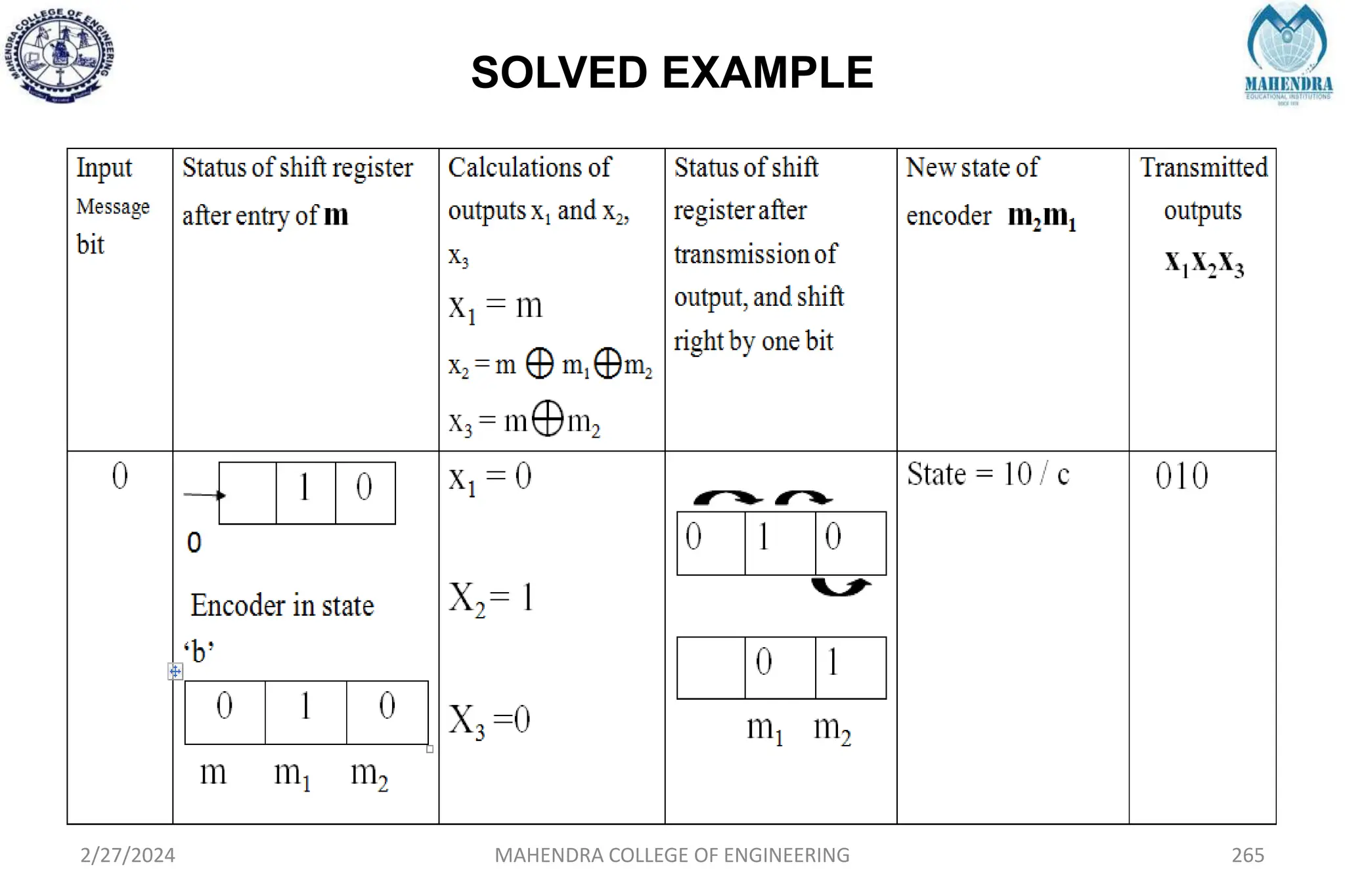 SOLVED EXAMPLE
2/27/2024 MAHENDRA COLLEGE OF ENGINEERING 265
 
