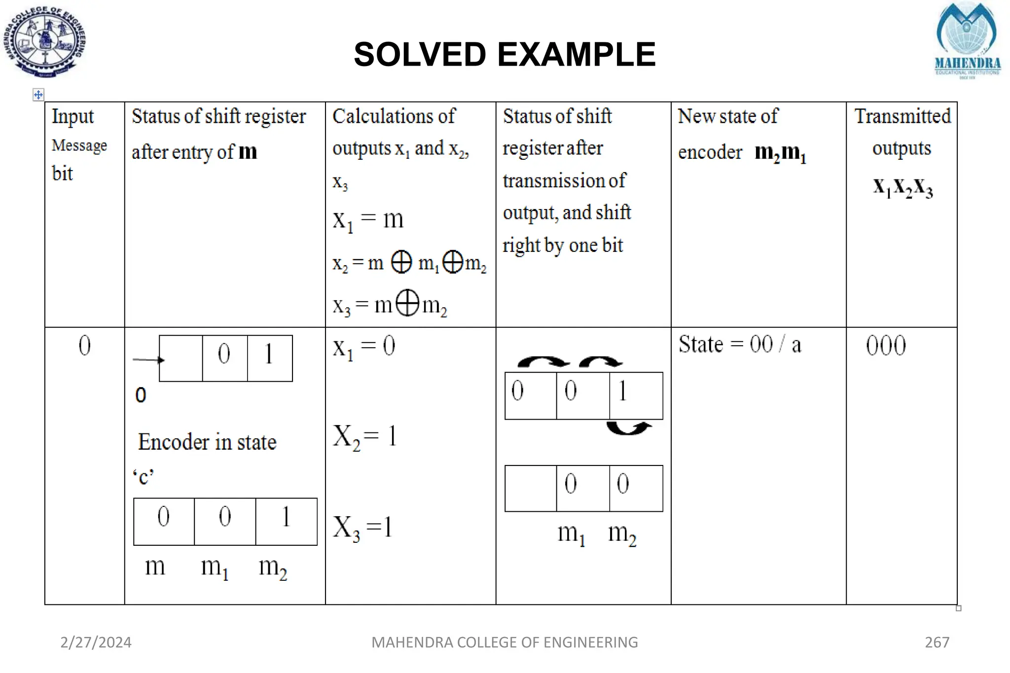 SOLVED EXAMPLE
2/27/2024 MAHENDRA COLLEGE OF ENGINEERING 267
 