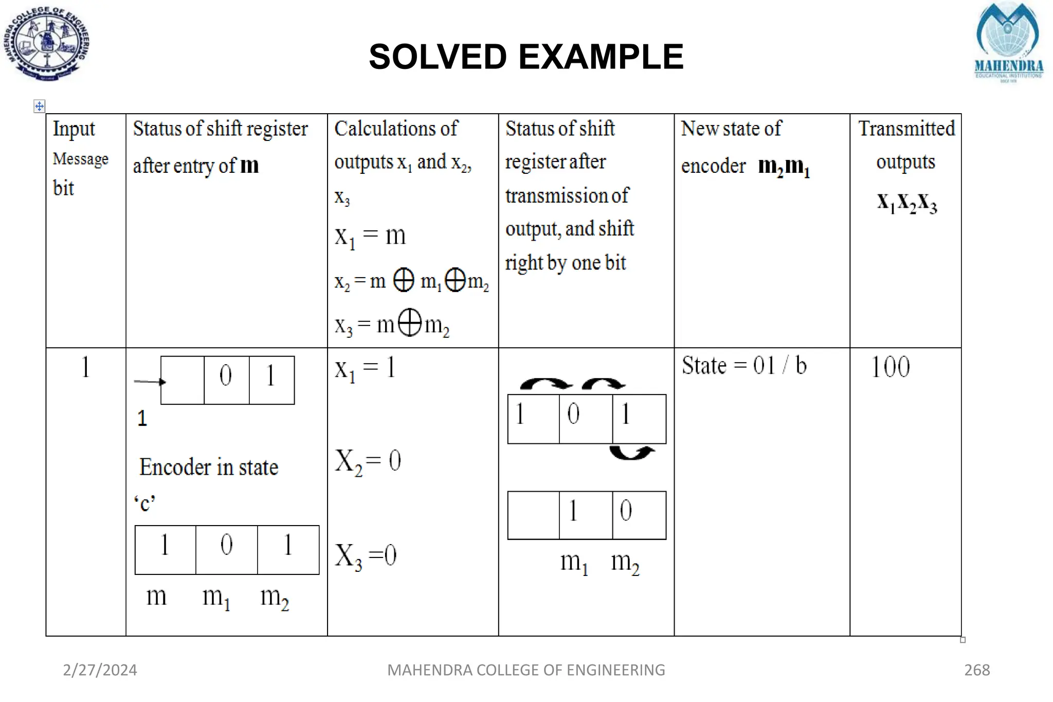 SOLVED EXAMPLE
2/27/2024 MAHENDRA COLLEGE OF ENGINEERING 268
 