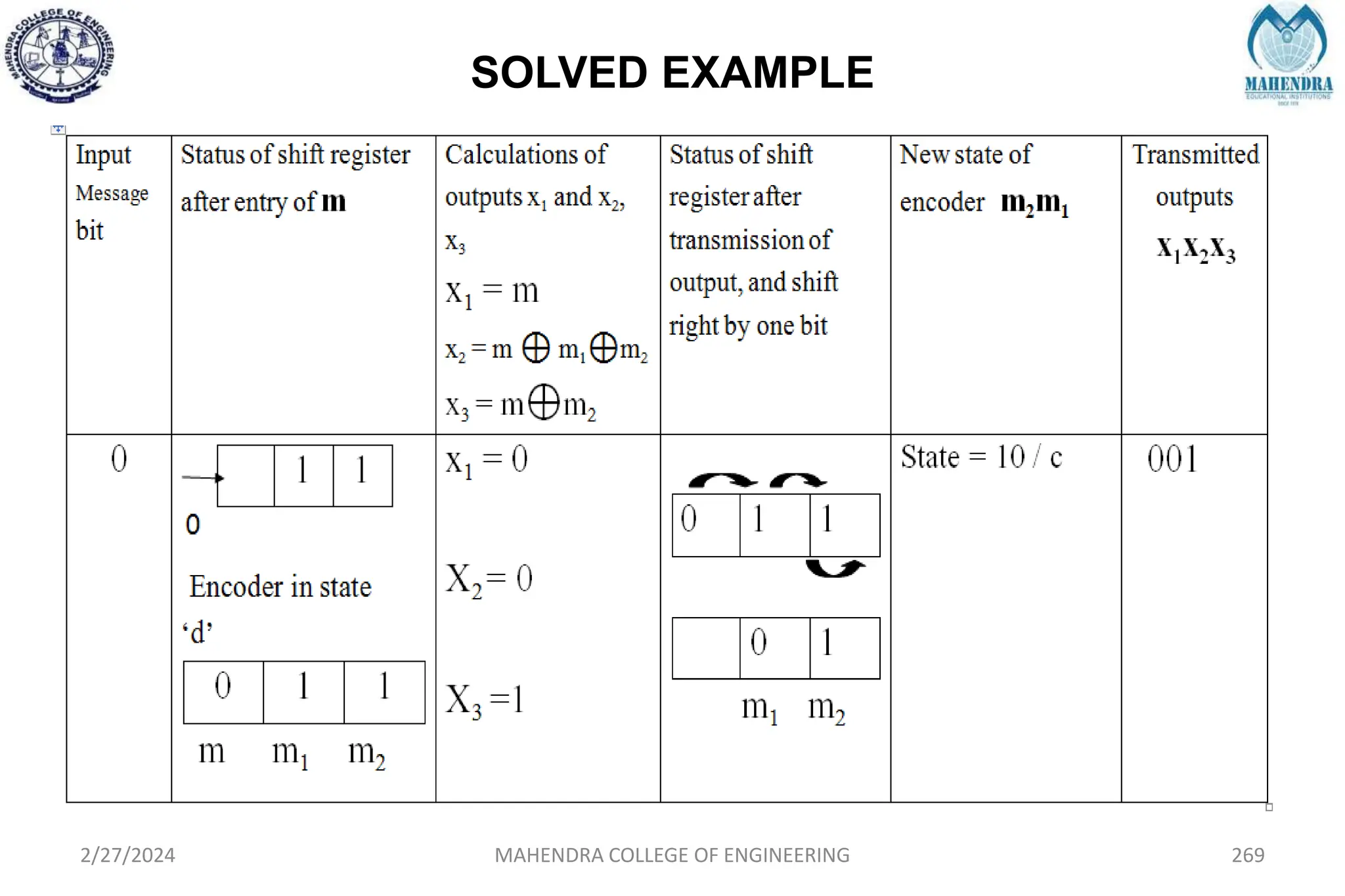 SOLVED EXAMPLE
2/27/2024 MAHENDRA COLLEGE OF ENGINEERING 269
 