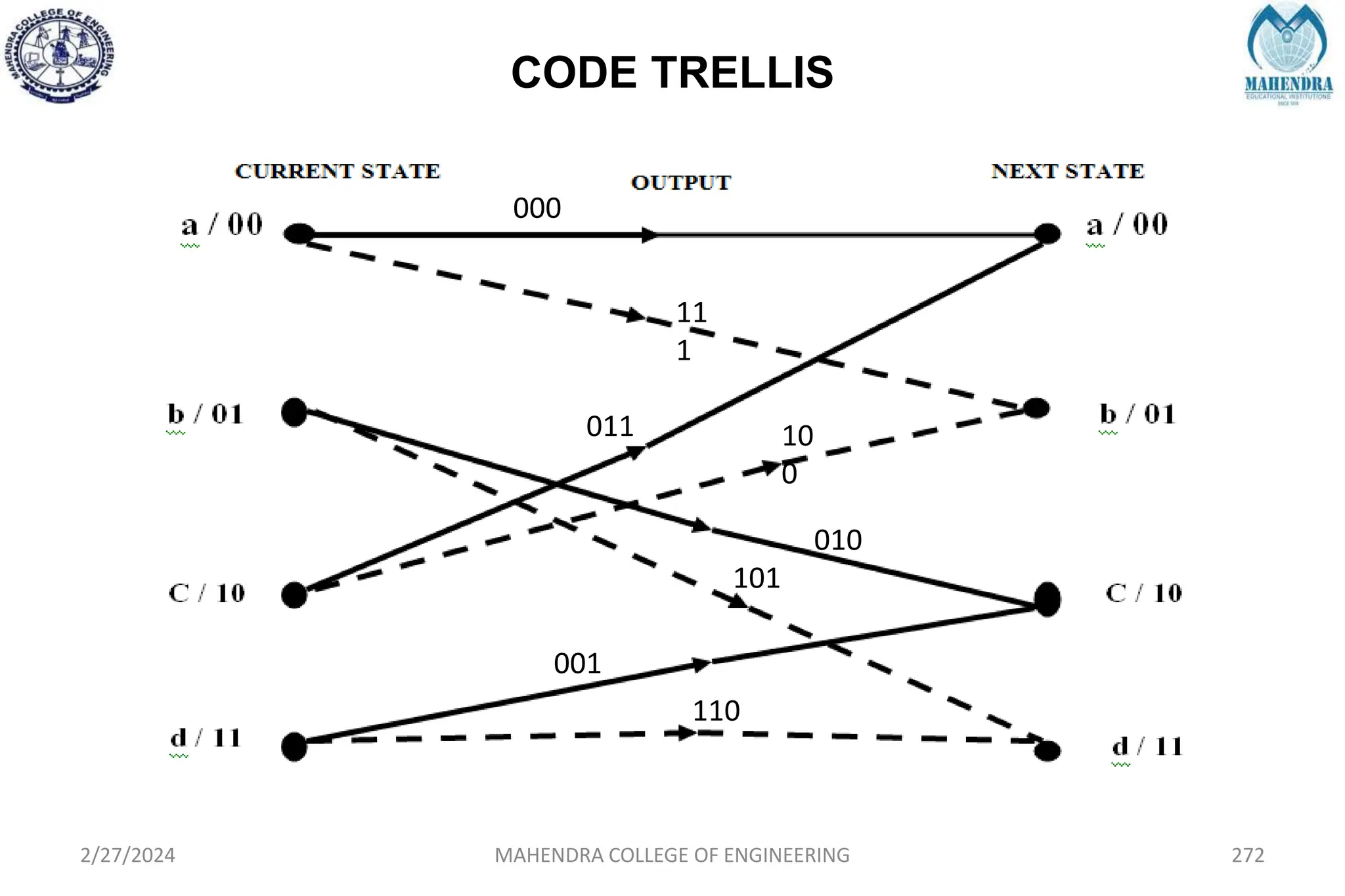 CODE TRELLIS
2/27/2024 MAHENDRA COLLEGE OF ENGINEERING 272
000
11
1
011 10
0
010
101
001
110
 