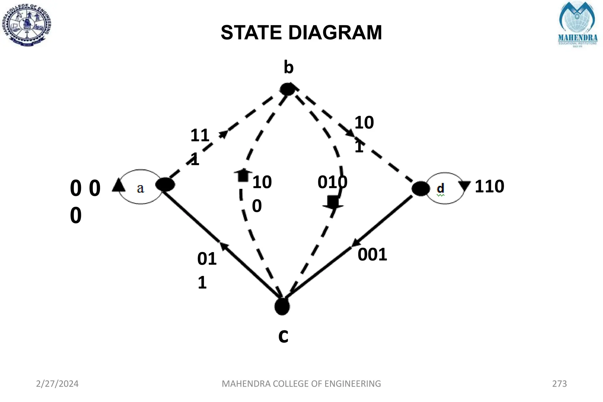 STATE DIAGRAM
2/27/2024 MAHENDRA COLLEGE OF ENGINEERING 273
b
c
110
010
11
1
01
1
10
0
10
1
001
0 0
0
 