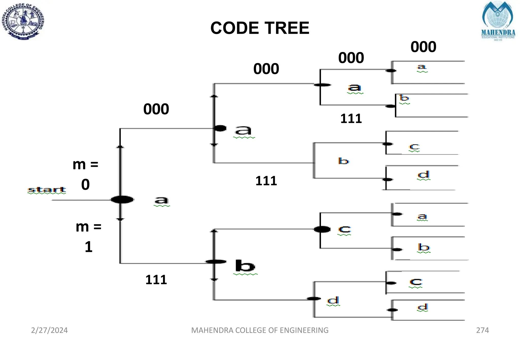 CODE TREE
2/27/2024 MAHENDRA COLLEGE OF ENGINEERING 274
000
111
m =
0
m =
1
000
000
000
111
111
 