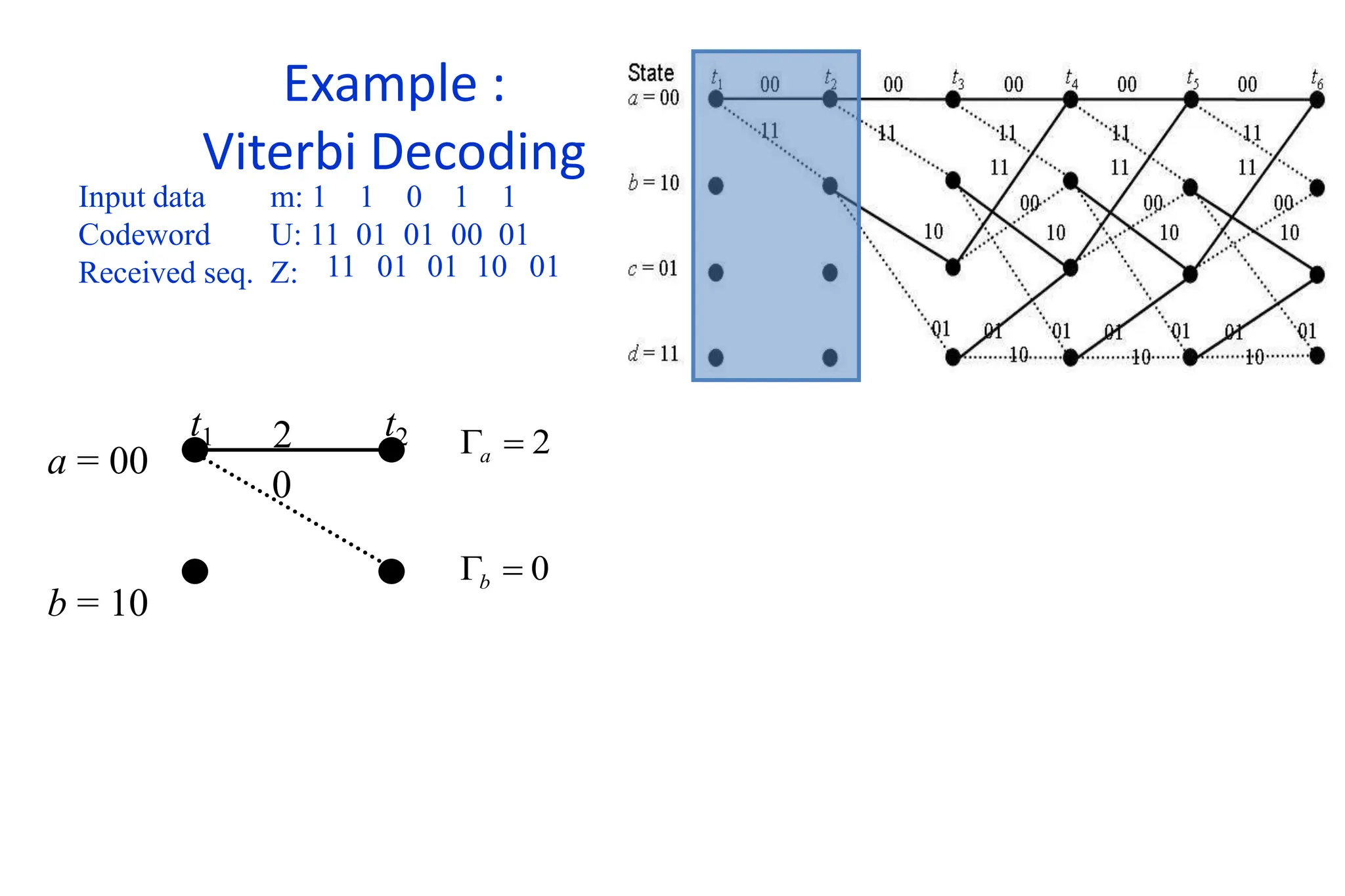 Example :
Viterbi Decoding
Input data m: 1 1 0 1 1
Codeword U: 11 01 01 00 01
Received seq. Z: 11 01 01 10 01
a = 00
b = 10
t1 t2
2
0
2

a
0

b
 