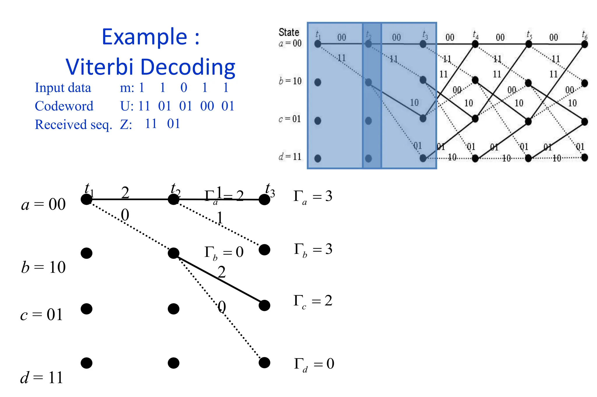 Example :
Viterbi Decoding
Input data m: 1 1 0 1 1
Codeword U: 11 01 01 00 01
Received seq. Z: 11 01
a = 00
b = 10
t1 t2 t3
2 1
0 1
2
0
c = 01
d = 11
2

a
0

b
3

a
3

b
2

c
0

d
 