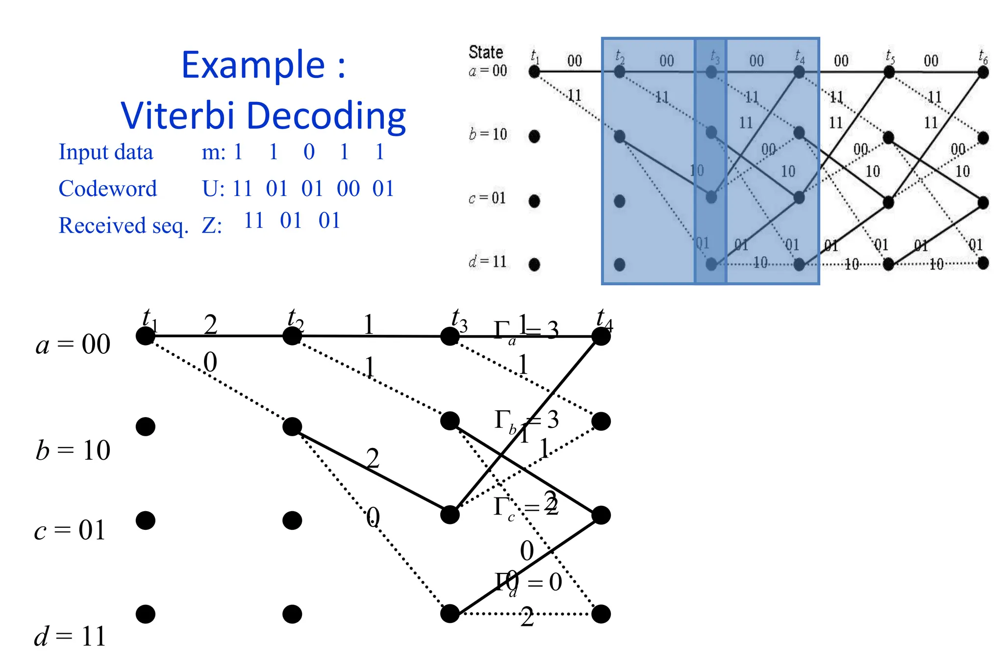 Example :
Viterbi Decoding
Input data m: 1 1 0 1 1
Codeword U: 11 01 01 00 01
Received seq. Z: 11 01 01
a = 00
b = 10
t1 t2 t3 t4
2 1 1
0 1 1
2
2
0
0
1
1
2
0
c = 01
d = 11
3

a
3

b
2

c
0

d
 