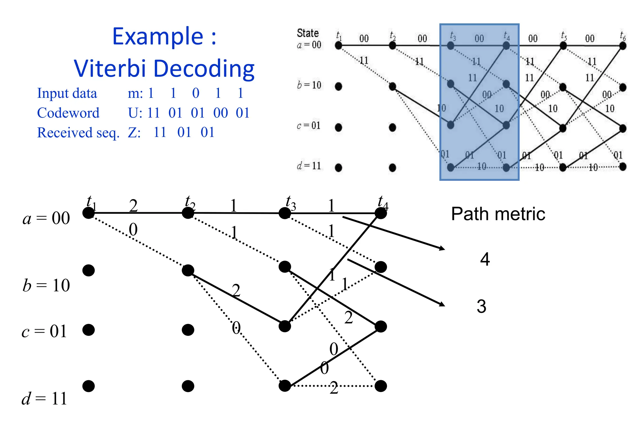 Example :
Viterbi Decoding
Input data m: 1 1 0 1 1
Codeword U: 11 01 01 00 01
Received seq. Z: 11 01 01
a = 00
b = 10
t1 t2 t3 t4
2 1 1
0 1 1
2
2
0
0
1
1
2
0
c = 01
d = 11
Path metric
4
3
 