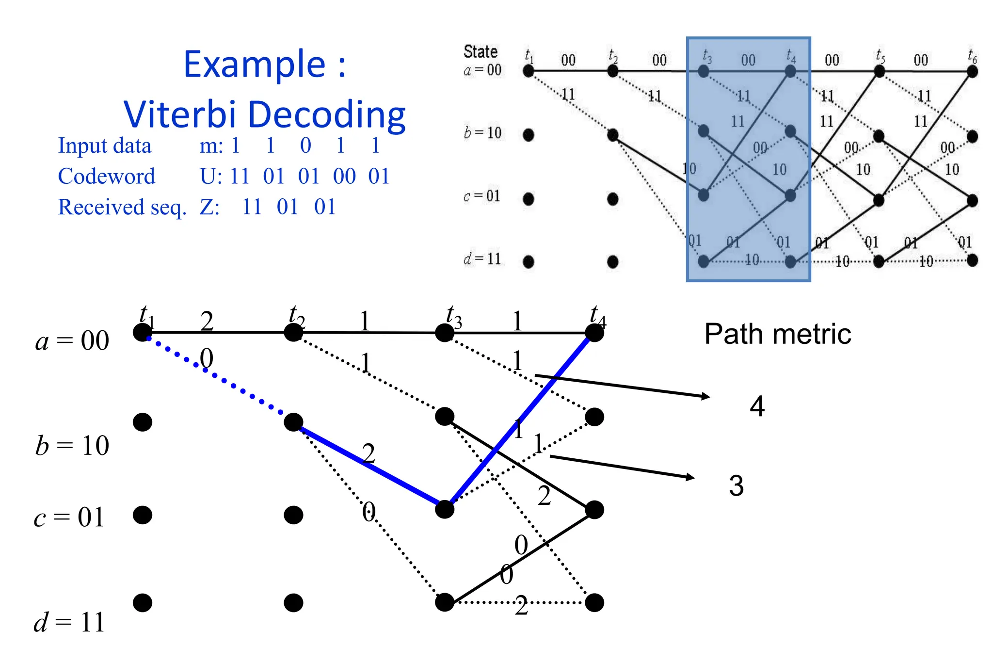 Example :
Viterbi Decoding
Input data m: 1 1 0 1 1
Codeword U: 11 01 01 00 01
Received seq. Z: 11 01 01
a = 00
b = 10
t1 t2 t3 t4
2 1 1
0 1 1
2
2
0
0
1
1
2
0
c = 01
d = 11
Path metric
4
3
 