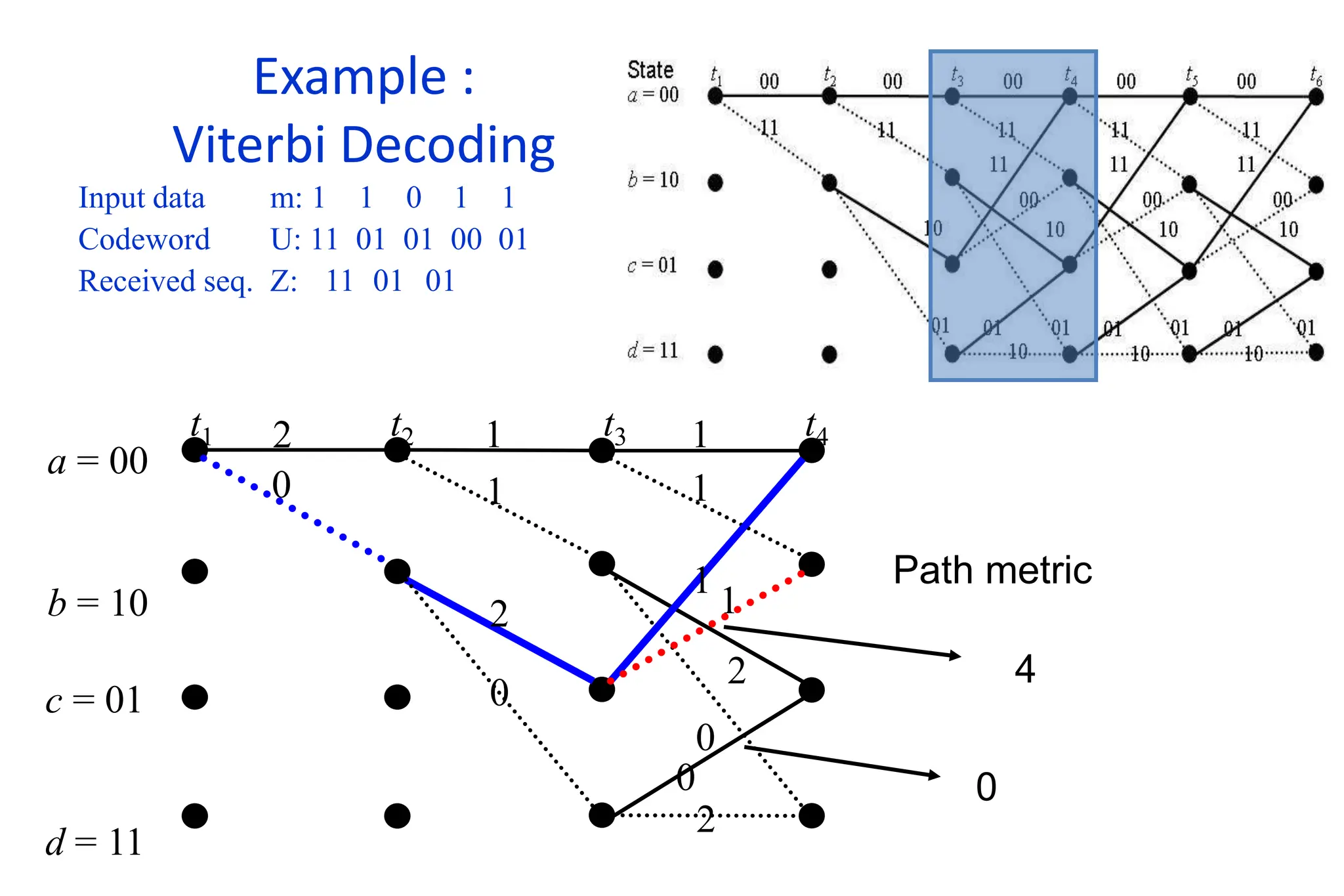Example :
Viterbi Decoding
Input data m: 1 1 0 1 1
Codeword U: 11 01 01 00 01
Received seq. Z: 11 01 01
a = 00
b = 10
t1 t2 t3 t4
2 1 1
0 1 1
2
2
0
0
1
1
2
0
c = 01
d = 11
Path metric
4
0
 