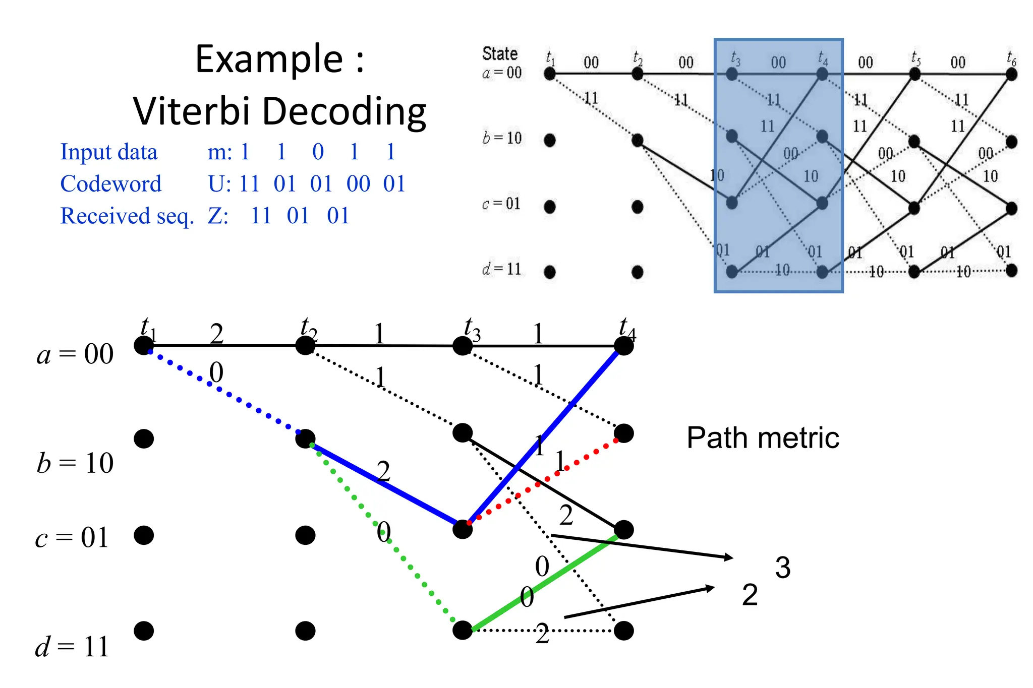 a = 00
b = 10
t1 t2 t3 t4
2 1 1
0 1 1
2
2
0
0
1
1
2
0
c = 01
d = 11
Path metric
3
2
Example :
Viterbi Decoding
Input data m: 1 1 0 1 1
Codeword U: 11 01 01 00 01
Received seq. Z: 11 01 01
 