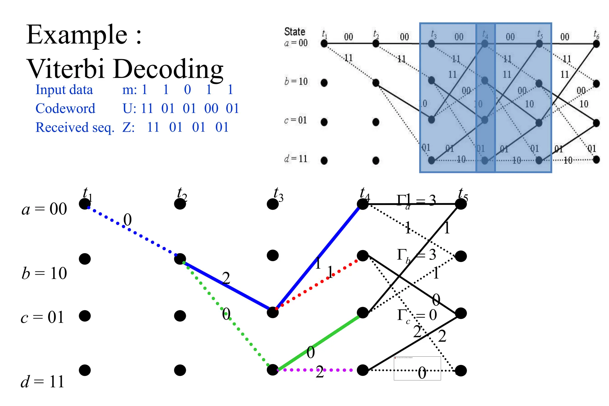 Example :
Viterbi Decoding
Input data m: 1 1 0 1 1
Codeword U: 11 01 01 00 01
Received seq. Z: 11 01 01
a = 00
b = 10
t1 t2 t3 t4
0
2
0
0
1
1
2
c = 01
d = 11
3

a
3

b
0

c
t5
01
1
1 1
1
0
2 2
0
 