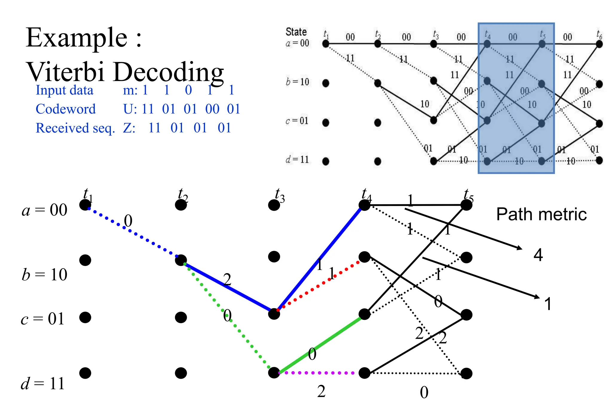Example :
Viterbi Decoding
Input data m: 1 1 0 1 1
Codeword U: 11 01 01 00 01
Received seq. Z: 11 01 01
a = 00
b = 10
t1 t2 t3 t4
0
2
0
0
1
1
2
c = 01
d = 11
t5
01
1
1 1
1
0
2 2
0
Path metric
4
1
 