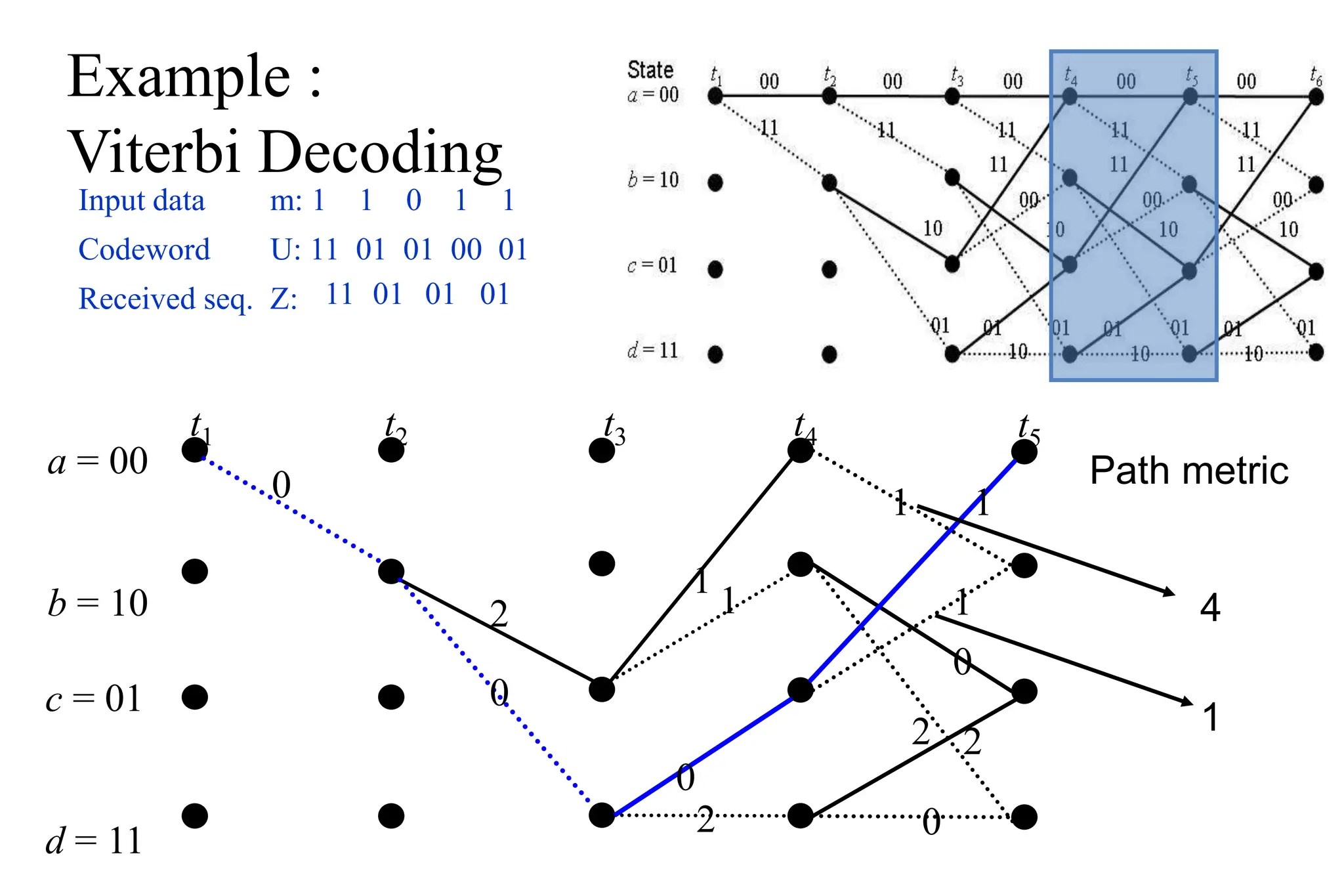 Example :
Viterbi Decoding
Input data m: 1 1 0 1 1
Codeword U: 11 01 01 00 01
Received seq. Z: 11 01 01
a = 00
b = 10
t1 t2 t3 t4
0
2
0
0
1
1
2
c = 01
d = 11
t5
01
1 1
1
0
2 2
0
Path metric
4
1
 