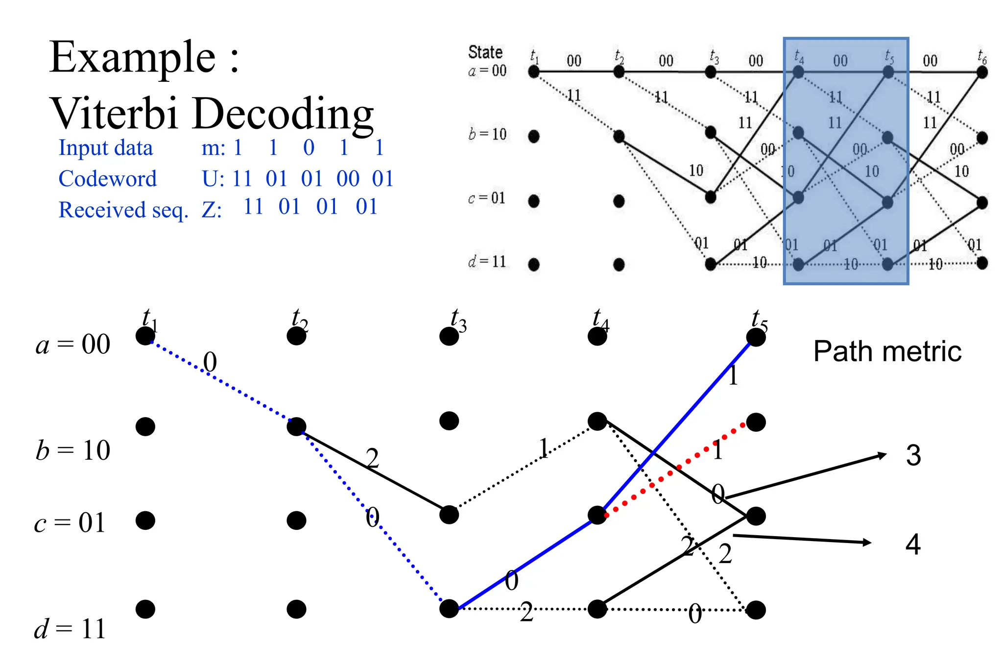 Example :
Viterbi Decoding
Input data m: 1 1 0 1 1
Codeword U: 11 01 01 00 01
Received seq. Z: 11 01 01
a = 00
b = 10
t1 t2 t3 t4
0
2
0
0
1
2
c = 01
d = 11
t5
01
1
1
0
2 2
0
Path metric
3
4
 