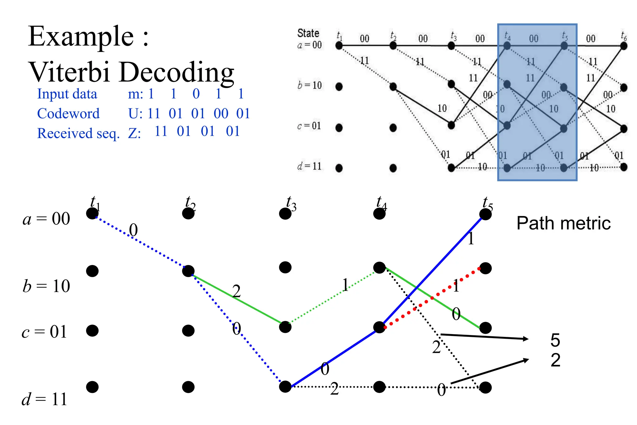 Example :
Viterbi Decoding
a = 00
b = 10
t1 t2 t3 t4
0
2
0
0
1
2
c = 01
d = 11
t5
1
1
0
2
0
5
Path metric
2
Input data m: 1 1 0 1 1
Codeword U: 11 01 01 00 01
Received seq. Z: 11 01 01 01
 